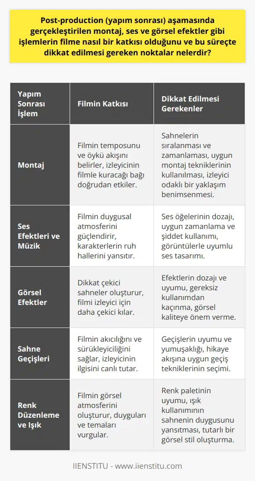 Montajın Katkısı  Yapım sonrası aşamasında gerçekleştirilen montaj, filmin temposunu ve öykü akışını belirleyen önemli bir süreçtir. Montaj sırasında sahnelerin sıralanması ve zamanlaması, izleyicinin filmle kuracağı bağı doğrudan etkilemektedir. Uygun montaj teknikleri kullanarak, hikayenin daha akıcı ve etkileyici olması sağlanır.  Ses ve Görsel Efektlerin Katkısı  Ses ve görsel efektler, filmin duygusal atmosferini ve görsel çekiciliğini artıran önemli unsurlardır. Müzik, ses efektleri ve diyaloglarla oluşturulan ses düzeni, filmin duygusal etkisini güçlendirir ve karakterlerin ruh hallerini yansıtır. Görsel efektler ise dikkat çekici sahneler oluşturarak, filmi izleyici için daha çekici kılar.  İzleyici Odaklı Montaj  Montaj sürecinde izleyici deneyimini göz önünde bulundurmak önemlidir. İzleyiciyi sürekli merak içinde tutacak, sürprizlerle dolu bir öykü akışının oluşturulması gerekmektedir. Bunun için montaj aşamasında sahne sıralaması ve zamanlama üzerinde özenle çalışılmalıdır.  Ses ve Görsel Efektlerin Dozajı  Ses ve görsel efektleri kullanırken dozajının ayarlanması önemlidir. Aşırı ve gereksiz kullanılan efektler, film üzerinde olumsuz etkiler yaratarak izleyicinin ilgisini dağıtabilir. Bu nedenle, efektlerin uygun dozda ve uyumlu bir şekilde kullanılması gerekmektedir.  Detayların Önemi  Filmin yapım sonrası aşamasında gerçekleştirilen işlemler sırasında detaylara dikkat etmek önemlidir. Sahne geçişlerindeki uyum, seslerin doğru zamanlarda ve doğru şiddette kullanılması, görsel efektlerin kalitesi gibi unsurlar, filmin başarısı ve izleyici üzerindeki etkisini belirler.  Sonuç olarak, yapım sonrası aşamasında gerçekleştirilen montaj, ses ve görsel efektler gibi işlemlerin filme katkısı büyüktür ve bu süreçte dikkat edilmesi gereken noktalar, filmin duygusal ve görsel açıdan başarılı olup olmayacağını önemli ölçüde etkilemektedir. Bu nedenle, film yapımcıları ve yönetmenleri, yapım sonrası süreçte montaj ve efektler üzerinde dikkatlice çalışmalı ve izleyici deneyimi odaklı bir yaklaşım benimsemelidir.