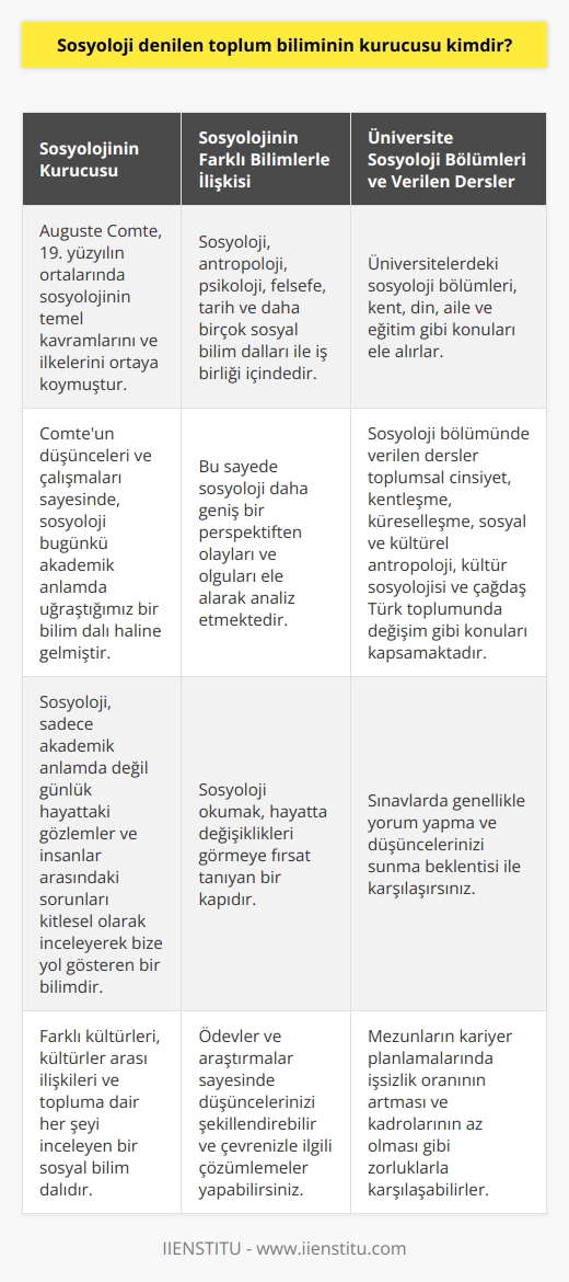 Sosyolojinin Kurucusu Sosyoloji denilen toplum biliminin kurucusu olarak kabul edilen isim, Fransız düşünür ve Auguste Comtedur. Comte, 19. yüzyılın ortalarında sosyolojinin temel kavramlarını ve ilkelerini ortaya koymuştur. Comteun düşünceleri ve çalışmaları sayesinde, sosyoloji bugünkü akademik anlamda uğraştığımız bir bilim dalı haline gelmiştir. Toplum Bilimi Sosyoloji Sosyoloji, sadece akademik anlamda değil günlük hayattaki gözlemler ve insanlar arasındaki sorunları kitlesel olarak inceleyerek bize yol gösteren bir bilimdir. Farklı kültürleri, kültürler arası ilişkileri ve topluma dair her şeyi inceleyen bir sosyal bilim dalıdır. Toplumda insanların kurduğu ilişkileri, bu ilişkilerin nasıl ortaya çıktığını ve değiştiğini incelemektedir. Üniversite Sosyoloji Bölümleri ve Verilen Dersler Üniversitelerdeki sosyoloji bölümleri, teorik çalışmaların yanı sıra değişik alanlarda araştırmalar yürütmektedir. Örnek olarak kent, din, aile ve eğitim gibi konuları ele alırlar. Sosyoloji bölümünde verilen dersler ise toplumsal cinsiyet, kentleşme, küreselleşme, sosyal ve kültürel antropoloji, kültür sosyolojisi ve çağdaş Türk toplumunda değişim dersleri gibi konuları kapsamaktadır. Sosyolojinin Farklı Bilimlerle İlişkisi Sosyoloji, pek çok farklı bilimden de yardım almaktadır. Antropoloji, psikoloji, felsefe, tarih ve daha birçok sosyal bilim dalları ile iş birliği içindedir. Bu sayede sosyoloji daha geniş bir perspektiften olayları ve olguları ele alarak analiz etmektedir. Kendini Geliştirme ve Öğrenme Olanakları Sosyoloji okumak, hayatta değişiklikleri görmeye fırsat tanıyan bir kapıdır. Farkındalık kazanma algısını bu bölümde bulabileceğinize inanabilirsiniz. Derslerde öğrendiğiniz şeyleri pratiğe dökmekte kolaylık sağlar. Ödevler ve araştırmalar sayesinde düşüncelerinizi şekillendirebilir ve çevrenizle ilgili çözümlemeler yapabilirsiniz. Sınavlar ve Kariyer Planlaması Üniversite sosyoloji bölümündeki sınavlarda genellikle yorum yapma ve düşüncelerinizi sunma beklentisi ile karşılaşırsınız. Mezun olan ların kariyer planlamalarında ise işsizlik oranının artması ve kadrolarının az olması gibi zorluklarla karşılaşabilirler. Akademide kalmak ya da farklı alanlarda çalışmak ise karşılaştıkları tercihler arasında yer alabilir.