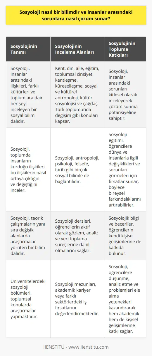 Sosyoloji Bilimi ve Çözüm Sunma Potansiyeli  Sosyoloji, insanlar arasındaki ilişkileri, farklı kültürleri, toplumlara dair her şeyi inceleyen bir sosyal bilim dalıdır. Bireysel sorunların ötesinde, insanlar arasındaki sorunları kitlesel olarak inceleyerek bize yol gösterme potansiyeline sahiptir.  Toplum ve İlişkilerin İncelenmesi  Sosyoloji, toplumda insanların kurdukları ilişkileri, bu ilişkilerin nasıl ortaya çıktığını ve değiştiğini inceler. Çeşitli üniversitelerdeki sosyoloji bölümleri, teorik çalışmaların yanı sıra değişik alanlarda araştırmalar yürütmektedir. Bu araştırmalar, kent, din, aile, eğitim vb. gibi konuları kapsar.  Sosyoloji Bölümünde Verilen Dersler  Üniversitelerde sosyoloji bölümünde toplumsal cinsiyet, kentleşme, küreselleşme, sosyal ve kültürel antropoloji, kültür sosyolojisi ve çağdaş Türk toplumunda değişim dersleri verilmektedir. Ayrıca sosyoloji, antropoloji, psikoloji, felsefe, tarih gibi birçok sosyal bilimle de bağlantılıdır.  Farkındalık Kazanma ve Bireysel Gelişim  Sosyoloji eğitimi, öğrencilere dünya ve insanlarla ilgili değişiklikleri ve sorunları görmeleri için fırsatlar sunar. Böylece, bireysel olarak farkındalıklarını artırabilirler. Ayrıca, sosyolojik bilgi ve becerilerle, kendi kişisel gelişimlerine de katkıda bulunabilirler.  Derslerde Öğrencilerin Aktif Katılımı  Sosyoloji derslerinde öğrenciler, aktif olarak gözlem, analiz ve veri toplama süreçlerine dahil olurlar. Tartışma biçiminde yapılan dersler, öğrencilerin düşünme ve yorum yapma yeteneklerini geliştirmelerine yardımcı olur.  Sosyolojinin İş Hayatındaki Yeri ve Kariyer Korkuları  Günümüzde işsizliğin artışı ve sosyolog kadrolarının azlığı, kariyer açısından endişeler yaratmaktadır. Bu nedenle, sosyoloji mezunları akademik kariyeri veya farklı sektörlerdeki iş fırsatlarını değerlendirmektedirler.  Sonuç olarak, sosyoloji, insanlar arasındaki sorunlara çözüm sunma potansiyeline sahip olan bir sosyal bilimdir. Bu bilim dalı, öğrencilere düşünme, analiz etme ve problemleri ele alma yetenekleri kazandırarak, hem akademik hem de kişisel gelişimlerine katkı sağlar.