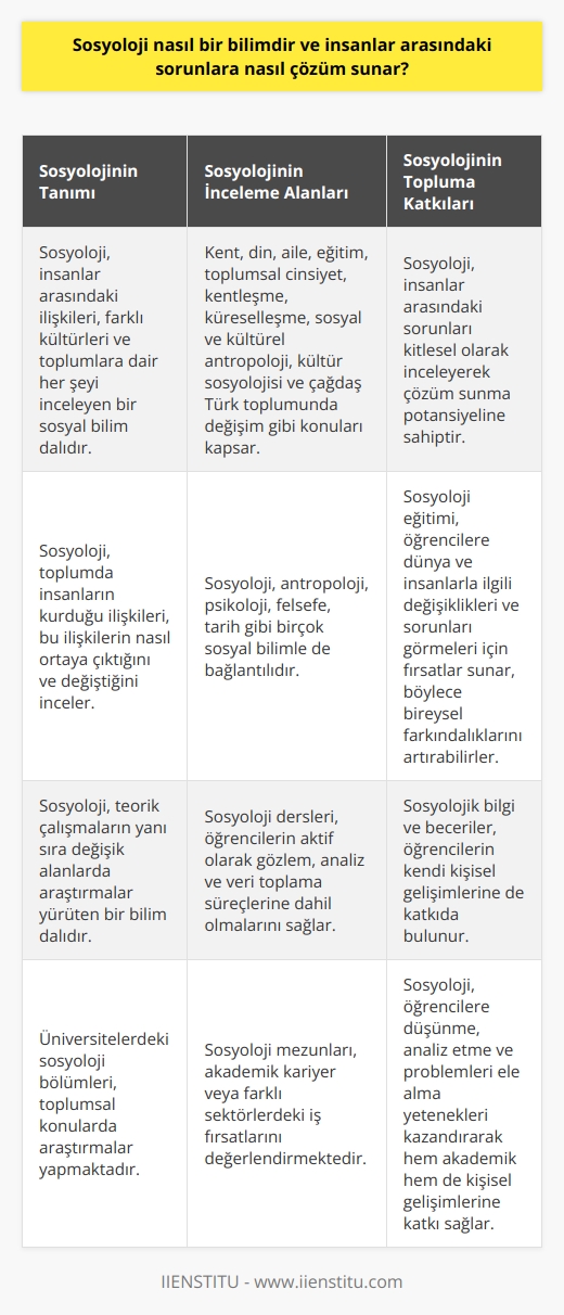 Sosyoloji Bilimi ve Çözüm Sunma Potansiyeli Sosyoloji, insanlar arasındaki ilişkileri, farklı kültürleri, toplumlara dair her şeyi inceleyen bir sosyal bilim dalıdır. Bireysel sorunların ötesinde, insanlar arasındaki sorunları kitlesel olarak inceleyerek bize yol gösterme potansiyeline sahiptir. Toplum ve İlişkilerin İncelenmesi Sosyoloji, toplumda insanların kurdukları ilişkileri, bu ilişkilerin nasıl ortaya çıktığını ve değiştiğini inceler. Çeşitli üniversitelerdeki sosyoloji bölümleri, teorik çalışmaların yanı sıra değişik alanlarda araştırmalar yürütmektedir. Bu araştırmalar, kent, din, aile, eğitim vb. gibi konuları kapsar. Sosyoloji Bölümünde Verilen Dersler Üniversitelerde sosyoloji bölümünde toplumsal cinsiyet, kentleşme, küreselleşme, sosyal ve kültürel antropoloji, kültür sosyolojisi ve çağdaş Türk toplumunda değişim dersleri verilmektedir. Ayrıca sosyoloji, antropoloji, psikoloji, felsefe, tarih gibi birçok sosyal bilimle de bağlantılıdır. Farkındalık Kazanma ve Bireysel Gelişim Sosyoloji eğitimi, öğrencilere dünya ve insanlarla ilgili değişiklikleri ve sorunları görmeleri için fırsatlar sunar. Böylece, bireysel olarak farkındalıklarını artırabilirler. Ayrıca, sosyolojik bilgi ve becerilerle, kendi kişisel gelişimlerine de katkıda bulunabilirler. Derslerde Öğrencilerin Aktif Katılımı Sosyoloji derslerinde öğrenciler, aktif olarak gözlem, analiz ve veri toplama süreçlerine dahil olurlar. Tartışma biçiminde yapılan dersler, öğrencilerin düşünme ve yorum yapma yeteneklerini geliştirmelerine yardımcı olur. Sosyolojinin İş Hayatındaki Yeri ve Kariyer Korkuları Günümüzde işsizliğin artışı ve sosyolog kadrolarının azlığı, kariyer açısından endişeler yaratmaktadır. Bu nedenle, sosyoloji mezunları akademik kariyeri veya farklı sektörlerdeki iş fırsatlarını değerlendirmektedirler. Sonuç olarak, sosyoloji, insanlar arasındaki sorunlara çözüm sunma potansiyeline sahip olan bir sosyal bilimdir. Bu bilim dalı, öğrencilere düşünme, analiz etme ve problemleri ele alma yetenekleri kazandırarak, hem akademik hem de kişisel gelişimlerine katkı sağlar.
