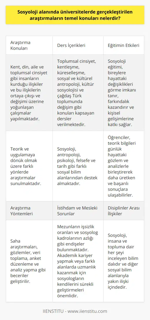 Sosyoloji alanındaki temel konular ve araştırmalar  Sosyoloji, insana ve topluma dair her şeyi inceleyen bilim dalıdır. Bu anlamda, sosyoloji alanında üniversitelerde gerçekleştirilen araştırmaların temel konuları, insanların kurdukları ilişkilere ve bu ilişkilerin nasıl ortaya çıktığı ve değiştiği üzerine yoğunlaşmaktadır. Özellikle üniversite bünyesinde yapılan çalışmalar, teorik ve uygulamaya dönük olmak üzere farklı yönlerde araştırmalar sunmaktadır. Bu çerçevede öne çıkan örnek konular ise şunlardır: kent, din, aile,   sal cinsiyet.  Ders içeriği olarak sosyoloji bölümleri  Sosyoloji bölümünde verilen temel dersler toplumsal cinsiyet, kentleşme, küreselleşme, sosyal ve kültürel antropoloji, kültür sosyolojisi ve çağdaş Türk toplumunda değişim gibi konuları kapsar. Bunun yanı sıra sosyoloji, farklı sosyal bilim alanlarından da destek almaktadır. Örnek olarak ise antropoloji, psikoloji, felsefe ve tarih gibi disiplinlerden yardım alınmaktadır.  Sosyoloji eğitiminin birey ve toplum üzerindeki etkisi  Sosyoloji eğitimi alan bireyler, hayattaki değişiklikleri görmeye imkan tanıyan ve farkındalık kazandıran bir disiplini öğrenirler. Öğrenciler, teorik bilgileri günlük hayattaki gözlem ve analizlerle birleştirerek daha üretken ve başarılı sonuçlara ulaşabilirler. Ayrıca sosyoloji, bireylerin kendilerini ve çevrelerini çözümlemelerine ve bu sayede kişisel gelişimlerine de katkı sağlar.  Araştırma yöntemleri ve öğrenim süreçleri  Sosyoloji eğitiminin bir parçası olarak öğrencilere, saha araştırmaları ve gözlemler yapmaları için fırsatlar sunulmaktadır. Bu çalışmalar kapsamında veri toplama, anket düzenleme ve analiz yapma gibi beceriler geliştirilir. Derslerde elde edilen bilgiler ve tecrübeler, sınavlarda ve projelerde öğrencilerin kendi düşünceleriyle harmanlanarak uygulanır.  İstihdam ve mesleki sorunlar  Sosyoloji alanında çalışmak isteyen mezunların şu anki işsizlik oranları ve sosyolog kadrolarının azlığı gibi endişeleri bulunmaktadır. Bu sebeple, akademik kariyer yapmak veya farklı alanlarda uzmanlık kazanmak için sosyologların kendilerini sürekli geliştirmeleri ve fırsatları değerlendirmeleri önemlidir.