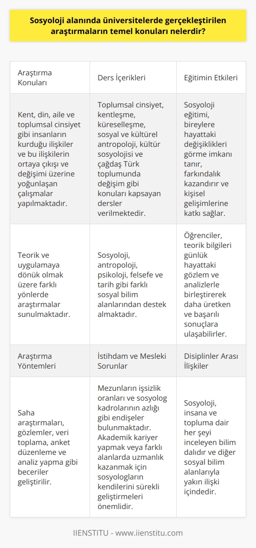 Sosyoloji alanındaki temel konular ve araştırmalar Sosyoloji, insana ve topluma dair her şeyi inceleyen bilim dalıdır. Bu anlamda, sosyoloji alanında üniversitelerde gerçekleştirilen araştırmaların temel konuları, insanların kurdukları ilişkilere ve bu ilişkilerin nasıl ortaya çıktığı ve değiştiği üzerine yoğunlaşmaktadır. Özellikle üniversite bünyesinde yapılan çalışmalar, teorik ve uygulamaya dönük olmak üzere farklı yönlerde araştırmalar sunmaktadır. Bu çerçevede öne çıkan örnek konular ise şunlardır: kent, din, aile, sal cinsiyet. Ders içeriği olarak sosyoloji bölümleri Sosyoloji bölümünde verilen temel dersler toplumsal cinsiyet, kentleşme, küreselleşme, sosyal ve kültürel antropoloji, kültür sosyolojisi ve çağdaş Türk toplumunda değişim gibi konuları kapsar. Bunun yanı sıra sosyoloji, farklı sosyal bilim alanlarından da destek almaktadır. Örnek olarak ise antropoloji, psikoloji, felsefe ve tarih gibi disiplinlerden yardım alınmaktadır. Sosyoloji eğitiminin birey ve toplum üzerindeki etkisi Sosyoloji eğitimi alan bireyler, hayattaki değişiklikleri görmeye imkan tanıyan ve farkındalık kazandıran bir disiplini öğrenirler. Öğrenciler, teorik bilgileri günlük hayattaki gözlem ve analizlerle birleştirerek daha üretken ve başarılı sonuçlara ulaşabilirler. Ayrıca sosyoloji, bireylerin kendilerini ve çevrelerini çözümlemelerine ve bu sayede kişisel gelişimlerine de katkı sağlar. Araştırma yöntemleri ve öğrenim süreçleri Sosyoloji eğitiminin bir parçası olarak öğrencilere, saha araştırmaları ve gözlemler yapmaları için fırsatlar sunulmaktadır. Bu çalışmalar kapsamında veri toplama, anket düzenleme ve analiz yapma gibi beceriler geliştirilir. Derslerde elde edilen bilgiler ve tecrübeler, sınavlarda ve projelerde öğrencilerin kendi düşünceleriyle harmanlanarak uygulanır. İstihdam ve mesleki sorunlar Sosyoloji alanında çalışmak isteyen mezunların şu anki işsizlik oranları ve sosyolog kadrolarının azlığı gibi endişeleri bulunmaktadır. Bu sebeple, akademik kariyer yapmak veya farklı alanlarda uzmanlık kazanmak için sosyologların kendilerini sürekli geliştirmeleri ve fırsatları değerlendirmeleri önemlidir.