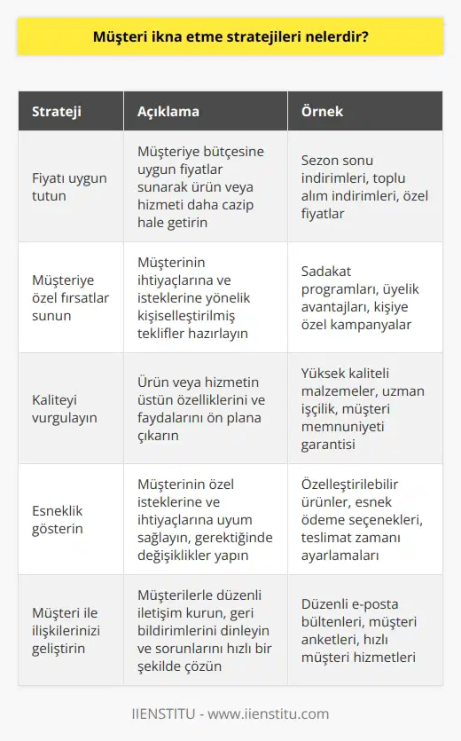 1. Fiyatı uygun tutun. 2. Müşteriye özel fırsatlar sunun. 3. Kaliteyi vurgulayın. 4. Esneklik gösterin. 5. Müşteri ile ilişkilerinizi geliştirin. 6. Müşteriye sıkı çalışma yaptığınızı gösterin. 7. Müşteriye bireysel yaklaşım sunun. 8. Alternatifleri açıklayın. 9. Müşterinin ihtiyaçlarını anlayın. 10. Müşteriyle konuşun.
