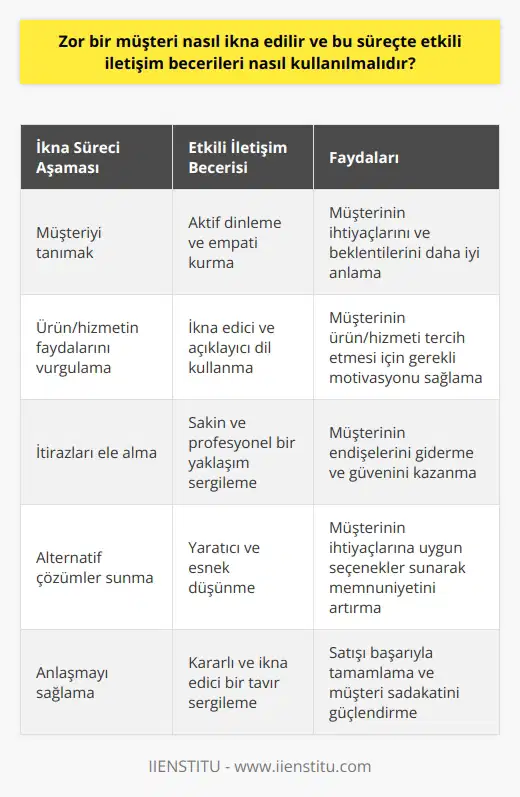 Zor Bir Müşterinin İkna Edilme Süreci ve Etkili İletişim Becerilerinin Kullanılması İkna sürecinin önemi Zor bir müşterinin ikna edilmesi sürecinde, etkili iletişim becerileri kullanılarak müşterilerin beklentilerine uygun bir şekilde ürün veya hizmetlerin sunulması büyük önem taşır. İyi bir pazarlama stratejisi, alıcıyı satışa hazırlamak ve beklentilerini karşılamak noktasında önemli bir rol oynamaktadır. İkna, pazarlama departmanın en önemli görevlerinden biridir ve alıcının verdiği kararın doğruluğuna inanması sağlanmalıdır. Müşteriye sağlanacak yararları vurgulamak İçinde bulunduğumuz rekabet ortamında, bir ürünü başarıyla satmak için çeşitli kullanılması gerekmektedir. Ürünün özelliklerini anlatırken en çok değinilecek nokta, müşteriye sağlayacağı yararlar olmalıdır. Bir müşteri, satın alım sürecinde kendisine fayda sağlayacağına inanırsa, satın alma işlemini daha kolay tamamlayacaktır. Sürekli eğitim ve gelişim önemli İşletmelerin satış ve pazarlama departmanları, başarılı bir şekilde zor müşterilerin ikna edilmesi için sürekli olarak araştırma yapmalı ve kendilerini geliştirmelidir. Bu konuda yöneticiler, çalışanlarını tam olarak desteklemeli ve onları fayda görecekleri eğitimlerle yönlendirmelidir. Algı yönetimi ve ikna stratejileri hakkında bilgi sahibi olmak, bu süreçte büyük önem taşır. Enstitü online eğitimlerinden yararlanmak İşletmeler, çalışanlarının zor müşterileri etkileyebilmeleri ve ikna edebilmeleri adına enstitü online eğitimlerine yönlendirebilir. Böylelikle alınan eğitimler ve uygulamalarla, ortaya daha fazla fikir çıkarılmasına olanak sağlanabilir. İşletmeler böylece müşterilerini etkileme ve ni geliştirebilir ve satışlarını artırabilir. Sonuç olarak, zor bir müşteriyi ikna etmek için etkili iletişim becerilerinin kullanılması ve sürekli eğitim ve gelişime önem verilmesi gerekmektedir. İşletmeler, bu konulara özen göstererek müşteri memnuniyetini ve satışlarını artırabilirler.