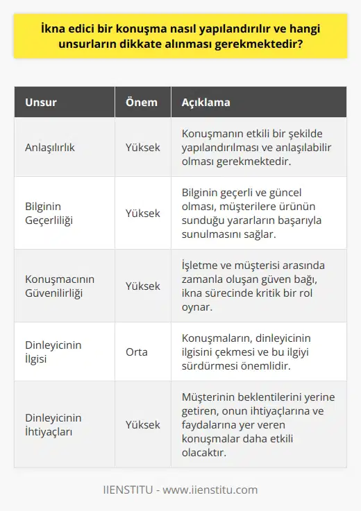 İkna Edici Bir Konuşma Yapılandırması Bir konuşmanın ikna gücü, onun yapısında ve içeriğindeki çeşitli unsurlar tarafından belirlenir. Bunlar arasında, anlaşılırlık, bilginin geçerliliği, konuşmacının güvenilirliği ve dinleyicinin ilgisi ve ihtiyaçları bulunmaktadır. Bu unsurların her biri önemlidir ve dikkate alınmalıdır. Anlaşılırlık ve Bilginin Geçerliliği İlk olarak, konuşmanın etkili bir şekilde yapılandırılması ve anlaşılabiliyor olması gerekmektedir. Satış ve pazarlama departmanları, satış etkinlikleri için ikna edici konuşmalar hazırlarken bu kuralı unutmamalıdır. Ürün veya hizmetin özelliklerini anlaşılır bir dille ifade etmek önemlidir. Ayrıca, bilginin geçerli ve güncel olması da büyük önem taşır. Bu sayede, müşterilere ürünün sunduğu yararlar başarıyla sunulabilir. Konuşmacının Güvenilirliği ve Dinleyicinin İlgi ve İhtiyaçları İkna edici bir konuşmanın diğer bir özelliği, konuşmacının güvenilirliğidir. Isletme ve müşterisi arasında zamanla oluşan güven bağı, ikna sürecinde kritik bir rol oynar. Markalar, müşterilerine karşı sorumlu ve güvenilir bir imaj sergileyerek ikna gücünü artırabilir. Son olarak, konuşmaların ikna edici olmasında, dinleyicinin ilgisi ve ihtiyaçlarının göz önüne alinmasi gerekmektedir. Müşterinin beklentilerini yerine getiren, onun ihtiyaçlarına ve faydalarına yer veren konuşmalar daha etkili olacaktır. Sonuç olarak, bir konuşmanın ikna gücü, anlaşılırlığa, bilginin geçerliliğine, konuşmacının güvenirliğine ve dinleyicinin ilgi ve ihtiyaçlarına hassas bir şekilde odaklanarak artırılabilir. Bu yüzden, işletmeler müşterilerini etkileyebilmek adına bu unsurları dikkate alarak geliştirmeli ve kendini sürekli olarak güncellemelidir.