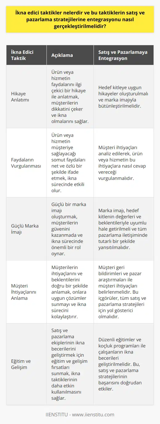 İkna edici taktikler nelerdir? İkna edici taktikler, potansiyel müşterilere hizmet veya ürünlerin değerini anlatma ve onları satın alma eylemine yönlendirme yöntemleridir. İyi bir hikaye anlatımı, ürün veya hizmetin faydalarının somut ve özlü bir şekilde ifade edilmesi, güçlü bir marka imajının oluşturulması ve müşterinin ihtiyaçlarının anlaşılması ve bunlara karşılık gelen çözümlerin sunulması bu taktikler arasında sayılabilir. Bu taktikler doğru şekilde kullanıldığında, müşterilere olan güven artar ve satışlar genellikle takip eder. İkna taktiklerinin satış ve pazarlama stratejilerine entegrasyonu İkna taktiklerinin satış ve pazarlama stratejileriyle entegrasyonu, işletmenin genel hedefleriyle uyumlu hale getirilmelidir. Bu, ilk olarak, bir işletmenin sini anlama ve bu ye en etkili şekilde nasıl ulaşılabileceğine dair bir strateji geliştirmeyi gerektirir. Ardından, ikna taktiklerini, ye uygun hale getirme ve müşteri ihtiyaçlarını en iyi şekilde karşılayacak bir hikaye anlatma ve marka imajı yaratma süreçleriyle birleştirme adımları izlenmelidir. Öğrenme ve uygulama İşletmelerin satış ve pazarlama departmanları, çalışanlarına ikna becerilerini daha etkili bir şekilde kullanma konusunda eğitim vermeli ve desteklemelidir. Ek olarak, algı yönetimi ve ikna stratejileri konularında online eğitimler alınabilir. Bu tür eğitimler yoluyla, çalışanlar farklı ikna taktiklerini öğrenme ve bunları etkin bir şekilde uygulama becerisi geliştirebilir. Bu durum, müşteri etkileme yöntemlerini çeşitlendirme ve sonuç olarak daha fazla satış yapma potansiyelini artırabilir.