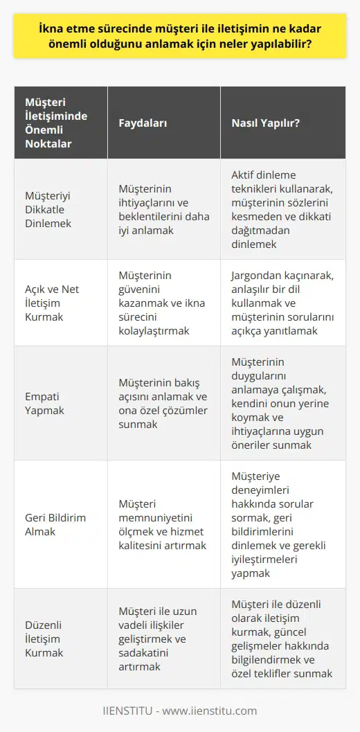 -Müşterinin ihtiyaçlarını anlamak için onunla doğru bir iletişim kurmak önemlidir. Müşteri ile aranızdaki iletişimin derinliğini anlamak, anlamak ve duymak için müşterilerinize sıkıca dinlemelisiniz. Ayrıca, müşterinin beklentilerini tam olarak anlamak, onun için en iyi çözümün hangisi olduğunu anlamak ve müşteri ile ilişkinin güvenini arttırmak için, müşterinin sorularını yanıtlamak ve zaman zaman önerilerde bulunmak önemlidir. Ayrıca, müşteri ile iletişim sürecine katılımda bulunmak, müşteriye güven vererek onu ikna etmeyi kolaylaştırır.