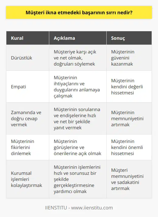 Başarılı müşteri ikna etme için, müşteriye karşı dürüst olmak, onların ihtiyaçlarını anlamak, duygularına saygı göstermek ve onların ne istediğini anlamaya çalışmak gibi temel kurallara uymak önemlidir. Ayrıca, müşterilerin sorularına ve endişelerine samimi bir şekilde, zamanında ve doğru bir şekilde cevap vermek, onların güvenini kazanmak için önemlidir. Müşterileri ikna etmek için tek bir doğru formül yoktur, ancak müşterilerin neye ihtiyaçları olduğunu anlamak ve onların fikirlerini dinlemek, kurumsal işlemleri kolaylaştırmak ve onların satın alma deneyimlerini iyileştirmek başarıyı garanti eder.