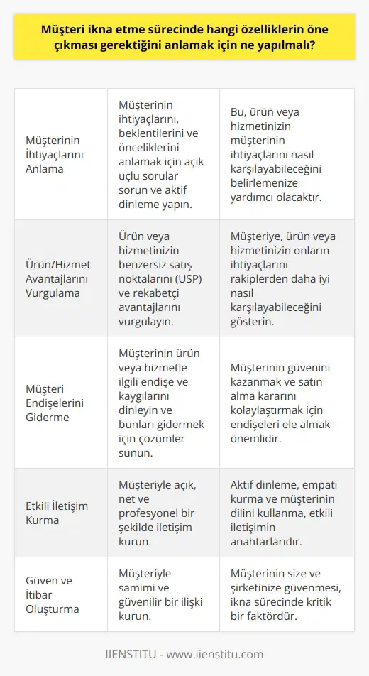 Müşteriyi ikna etme sürecinde öne çıkması gereken özellikleri anlamak için, müşterinin ihtiyaçlarını, beklentilerini ve tepkilerini anlamak çok önemlidir. Bunun için, müşteriyle bir görüşme yapmak ve onunla birebir konuşmak, ürün veya hizmetin avantajlarını anlamak için örnekler vermek, müşterinin endişe ve kaygılarını anlamak ve bunları ortadan kaldırmak, müşteriye karşı sıcak ve samimi bir yaklaşım sergilemek ve onunla doğru bir iletişim kurmak faydalı olacaktır.
