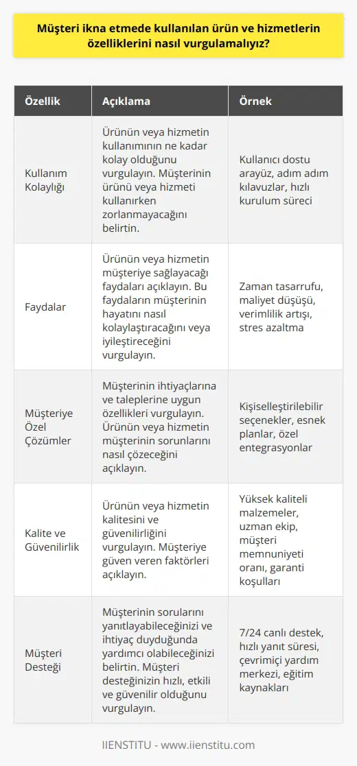 Müşteriyi ikna etmek için, ürünün veya hizmetin özelliklerini vurgulamalıyız. Bunu yapmak için, ürünün veya hizmetin kullanımının ne kadar kolay olduğunu vurgulamalıyız. Ürün veya hizmetin faydalarını vurgulamalıyız, bunların müşteriye ne kadar faydalı olabileceğini açıklamalıyız. Müşterinin taleplerine karşılık verebilecek özellikleri ve avantajları vurgulamalıyız. Ürün veya hizmetin kalitesinden bahsetmeliyiz. Müşterinin sorularını cevaplayarak ve ona güven verebilecek şekilde, onları ikna etmeye çalışmalıyız.