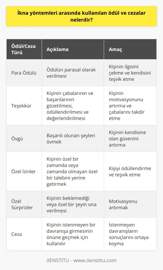 Ödül ve cezalar arasında;  1. Para ödülü: Ödülün para ile verilmesi, kişinin ilgisini çekmeyi ve kendisini teşvik etmeyi amaçlar.  2. Teşekkür: Kişinin çabalarının ve başarılarının gözetilmesi, ödüllendirilmesi ve değerlendirilmesi.  3. Övgü: Başarılı olunan şeyleri övmek ve kişinin kendisine olan güvenini arttırmayı amaçlar.  4. Özel izinler: Kişinin özel bir zamanda veya zamanda olmayan özel bir talebini yerine getirmek, ödüllendirmek ve teşvik etmek için kullanılır.  5. Özel sürprizler: Kişinin beklemediği veya özel bir şeyin ona verilmesi, motivasyonunu arttırmak için kullanılır.  6. Ceza: Kişinin istenmeyen bir davranışa girmesinin önüne geçmek amacıyla kullanılır. Ceza, bir davranışın istenmeyen sonuçlarının ortaya konulmasıyla karşılaştırılır.