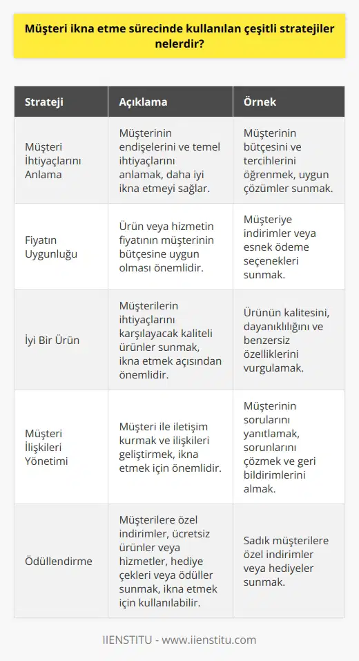 1. Müşteri İhtiyaçlarını Anlama: Müşterinin ihtiyaçlarını anlamak müşterileri ikna edebilmek için önemli bir adımdır. Müşterinin endişelerini ve temel ihtiyaçlarını anlama, onu daha iyi ikna etmenizi sağlayacaktır. 2. Fiyatının Uygunluğu: Müşteri ikna etmek için ürün veya hizmetinin fiyatının uygun olması gerekir. Müşteriler fiyatların düşük olmasını tercih edeceklerdir. 3. İyi Bir Ürün: Müşterileri ikna etmek için iyi bir ürün sunmak da gereklidir. Müşterilerin ihtiyaçlarını karşılayacak kaliteli ürünler sunmak, onları ikna etmek açısından önemlidir. 4. Müşteri İlişkileri Yönetimi: Müşteri ile iletişim kurmak ve ilişkileri geliştirmek, müşteri ikna etmek için önemlidir. Müşterilerin istek ve beklentilerini anlamak, sorunlarını çözmek ve onları memnun etmek, müşteri ikna etmek için önemlidir. 5. Ödüllendirme: Müşteri ikna etme sürecinde ödüllendirme veya promosyonlar da kullanılabilir. Müşterilere özel indirimler, ücretsiz ürünler veya hizmetler, hediye çekleri veya ödüller sunmak, müşteri ikna etmek için kullanılabilir.