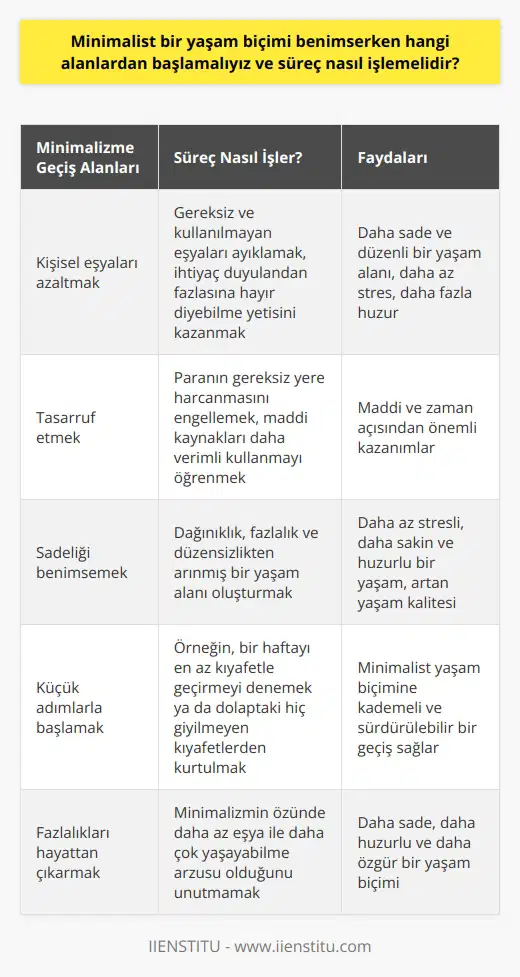 Minimalizm bir yaşam biçimi olarak benimsenirken, süreç belli aşamalardan geçer ve bu aşamalar genellikle belirli alanlardan başlar. Asgari ve minimum anlamına gelen minimalizm, hayatı sade ve özenle seçilen nesnelerle sürdürmeyi hedefler. Bu hedeflemenin ilk adımı çoğunlukla kişisel mülk ve eşyalar üzerindeki işlemlerle başlar. Kişisel eşyaları azaltmak, minimalist bir yaşam biçimine geçişin ilk önemli adımıdır. Bunun için evinizdeki ve çevrenizdeki gereksiz ve kullanılmayan eşyaları ayıklamanız gerekir. Atmak istemeyenler için ise 2. el ürünlerin satıldığı platformları kullanabilirsiniz. Bu aşamada odaklanılması gereken konu, ihtiyaç duyulandan fazlasına hayır diyebilme yetisini kazanmaktır. Bir diğer adım ise tasarruf etmektir. Minimalizm yaşam biçimi, paranın gereksiz yere harcanmasını engellerken, maddi kaynakları daha verimli kullanmayı öğretir. Tasarruf, hem maddi hem de zaman açısından önemli bir kazanımdır. Ayrıca, sadelik duygusal ve psikolojik faydalar da sağlar. Dağınıklık, fazlalık ve düzensizlikten arınmış bir yaşam alanı, daha az stresli hissettirirken, aynı zamanda sakinlik ve huzur verir. Bu da yaşam kalitesini artırır. Bu süreçte küçük adımlarla başlamak ve zamanla bu adımları büyütmek önemlidir. Örneğin, bir haftayı en az kıyafetle geçirmeyi deneyebilir ya da dolabınızdaki hiç giymediğiniz kıyafetlerden kurtulabilirsiniz. Unutulmamalıdır ki, minimalizm bir yaşam biçimi olup, bu biçimin özünde daha az eşya ile daha çok yaşayabilme arzusu vardır. Dolayısıyla, minimalizmi benimserken öncelikle fazlalıkları hayatımızdan çıkarmak gerekmektedir. Bu sürecin sonunda, daha az eşyaya sahip olmakla birlikte daha sade, daha huzurlu ve daha özgür bir yaşam biçimine sahip olabiliriz.