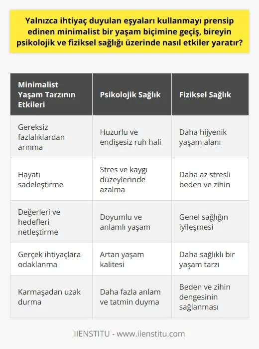 Minimalist bir yaşam biçimine geçiş, bireyin psikolojik ve fiziksel sağlığı üzerinde önemli ve olumlu etkiler yaratır. Yazının genelinde bu fikir üzerine yoğunlaşılacaktır. Öncelikle, bireysel düzeyde psikolojik sağlık, minimalist yaşam tarzının benimsenmesiyle derinden etkilenir. Bu etki genellikle olumlu yöndedir. Minimalizm, bireyin çevresini ve yaşamını gereksiz karmaşıklaştıran fazlalıklardan arındırma felsefesi olduğu için, bu anlayışı benimseyen bireylerin ruh hali genellikle daha huzurlu ve endişesiz olur. Hayatı sadeleştirmek ve karmaşadan uzak durmak, stres ve kaygı düzeylerini önemli ölçüde düşürür. Dahası, gereksiz eşyaların ve faaliyetlerin hayatından çıkarılması, bireyin kendi değerlerini, hedeflerini ve gerçek ihtiyaçlarını daha net bir şekilde görmesini sağlar. Bu durum, daha doyumlu ve anlamlı bir yaşam sürdürme imkanı da sunar. Fiziksel sağlık üzerindeki etkileri açısından da minimalist yaşam biçimi oldukça faydalıdır. Fazla eşyadan arındırılmış bir yaşam alanı, genellikle daha düzgün ve temiz olur. Bu durum, genel sağlığı olumlu yönde etkileyen daha hijyenik bir yaşam ortamı sağlar. Ayrıca, hayatındaki gereksizlikleri azaltan bir bireyin daha az stresli olduğu ve böylece daha sağlıklı bir beden ve zihine sahip olabileceği kanıtlanmıştır. Sonuç olarak, minimalist bir yaşam biçimine geçiş, zihinsel ve fiziksel sağlık üzerinde olumlu etkiler yaratır. Bu yaşam tarzını benimseyen bireyler genellikle daha huzurlu, doyumlu ve sağlıklı olurlar. Kendi değerlerini ve hedeflerini daha net görmelerini sağlayan bu yaklaşım, bireylerin hayatlarından daha fazla anlam ve tatmin duymalarını sağlar. Bu da, genel yaşam kalitesini önemli ölçüde artırır.
