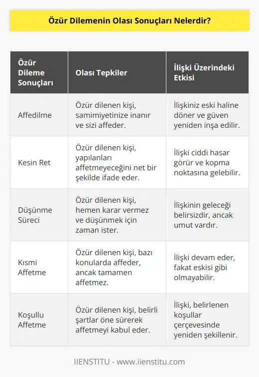 Özür dilemenin olası 3 sonucu bulunmakta. Bunlar; özür dilenen kişinin affetmesi, özür dilenen kişi hiçbir zaman affetmeyeceğini söyler ve son olarak ilk etapta affetmez ancak düşüneceğini karşı tarafa iletir.