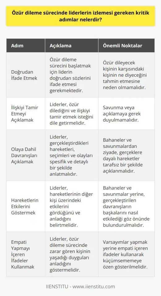 Özür Dileme Sürecinde Kritik Adımlar  Liderlerin karşılaştığı zorluklardan biri, zaman zaman aldıkları kararların herkesi mutlu etmeyeceğini bilmeleridir. Bu durumda, zarar gören ilişkileri onarmak adına    önemli bir rol oynar. Özür dileme sürecinde liderlerin izlemesi gereken kritik adımlar şunlardır:   1. Doğrudan : Özür dileme sürecini başlatmak için liderin doğrudan sözlerini ifade etmesi gerekmektedir. Bu durum, özür dileyecek kişinin karşısındaki kişinin ne diyeceğini tahmin etmesine neden olmamalıdır.  2. İlişkiyi Tamir Etmeyi Açıklamak: Liderler, özür dilediğini ve ilişkiyi tamir etmek isteğini dile getirmelidir. Bunun için savunma veya açıklamaya gerek duymamalıdır.  3. Olaya Dahil Davranışları Açıklamak: Liderler, gerçekleştirdikleri hareketleri, seçimleri ve olayları spesifik ve detaylı bir şekilde anlatmalıdır. Bahaneler ve savunmalarından ziyade, gerçeklere dayalı hareketlerini tarafsız bir şekilde açıklamalıdır.  4. Hareketlerin Etkilerini Göstermek: Liderler, hareketlerinin diğer kişi üzerindeki etkilerini gördüğünü ve anladığını belirtmelidir. Bahaneler ve savunmalar yerine, gerçekleştirdikleri davranışların başkalarını nasıl etkilediğini göz önünde bulundurmalıdır.  5. Empati Yapmayı İçeren İfadeler Kullanmak: Liderler, özür dileme sürecinde zarar gören kişinin yaşadığı duyguları anladığını göstermelidir. Ancak burada, varsayımlar yapmak yerine empati içeren ifadeler kullanarak küçümsememeye özen göstermelidir.  Liderler, özür dileme sürecinin amacının acıttıkları kişinin farkında olmak ve pişmanlık göstermek olduğunu unutmamalıdır. Kendi kararlarını ve hareketlerini sahiplenerek, daha güçlü bağlar oluşturmak ve başarılarını maksimize etmek için bu kritik adımları göz önünde bulundurmalıdırlar.