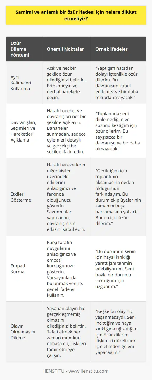 Özür Dilemenin Önemi ve Etkili Özür İfadeleri  Bir lider olarak karşılaştığımız olumsuz durumlarda, iş ilişkilerinde yaşanan problemleri gidermek adına samimi ve anlamlı bir özür dilemek önemlidir. Etkili bir özür dilemek için öncelikle yaptığınız hataların farkında olmanız ve bu hatalardan ders çıkartarak kendinizi ifade etmeniz gerekir. İyi bir özür, başarıyı maksimize eder ve güvendiğiniz insanlarla daha güçlü bağlar yaratır.  Aynı Kelimeleri Kullanma  Özür dilerken aynı kelimeleri kullanarak açık ve net bir şekilde özür dilediğinizi belirtmelisiniz. Bu durum, alıcının özür dileyecek kişinin aşağı yukarı ne diyeceğini tahmin etmesine neden olur. Özür dileme sürecini ertelememeli ve derhal harekete geçmelisiniz.  Davranışları, Seçimleri ve Hareketleri Açıklama  Etkili bir özürde, yapılan hatalı hareket ve davranışları net bir şekilde açıklamalısınız. Yapılan hataların sebeplerini veya bahanelerini sıralamadan, sadece yaptığınız eylemleri detaylı ve gerçeklere dayalı bir şekilde ifade edin.  Etkilerini Gösterme  Özür dilenirken, hatalı hareketlerinizin diğer kişiler üzerindeki etkilerini anladığınızı ve bu etkilerin farkında olduğunuzu göstermelisiniz. Yine, bahaneler ve savunmalara ihtiyaç duymadan sadece davranışınızın diğer kişiyi etkilediğinin farkında olduğunuzu belirtin.  Empati Kurma  Özür dilenirken, karşı tarafın duygularını anladığınızı ve empati kurduğunuzu göstermelisiniz. Ancak, karşı tarafın ne hissettiğini bilmediğiniz durumda, onların düşüncelerine dair varsayımlarda bulunmaktan kaçının ve yerine Bunun senin için zor bir durum olduğunu düşünüyorum gibi ifadeler kullanarak empati kuralım.  Olayın Olmamasını Dileme  En nihayetinde, özür dileme sürecinde yaşanan olayın olmamasını dilediğinizi belirtmelisiniz. Unutmayın ki, özür dilemek her zaman telafi etmeye yönelik olmayabilir; bazen kararlarınızı değiştirmek istemeyebilirsiniz. Ancak, bu durumda bile etkili bir özür, insanlar arasındaki ilişkileri tamir etmeye yardımcı olacaktır.