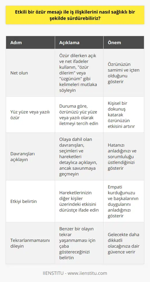Etkili Özür Mesajı İle İş İlişkilerini Sürdürmek  Liderlik ve İlişkiler  Bir lider, insanları etkileyen zor kararlarla karşılaşır. Bu kararlar doğrultusunda herkesin mutlu olacağını beklememek    bir yaklaşımdır. Liderler, hem kararlı hareket etmeyi bilirler, hem de hareketlerinin başkalarının canını yaktığında bunu fark ederler ve ilişkileri tamir etmek için çalışırlar.  Özür Mesajının Önemi  Emek verilmiş ve gönülden bir özür, zarar gören ilişkileri onarmanın anahtarıdır. Anlamlı ve etkili bir özür için, birini acıttığınızın farkında olmak ve pişmanlık göstermek önemlidir. Hareketlerinizi savunmak veya neden yaptığınızı tartışmak değil, ilişkiyi tamir etmek amaçtır.  Özür Mesajının İçeriği ve Şekli  Özür mesajınızı başarılı kılmak için beş adımı izleyebilirsiniz: (1) Aynı kelimeleri söyleyin ve özre dair net olun; (2) yazılı veya yüz yüze özür dilemeyi tercih edin; (3) olaya dahil olan davranışları, seçimleri ve hareketleri detaylıca açıklayın; (4) hareketlerinizin başkaları üzerindeki etkisini belirtin; (5) olayın tekrar yaşanmamasının dileğini belirtin.  İlişkilerin Sürdürülmesi ve Güçlendirilmesi  Etkili bir özür mesajı ile kişiler arasındaki güven ve iletişimi tekrar sağlayabilir, iş ilişkilerinin sağlıklı bir şekilde devam etmesine katkıda bulunabilirsiniz. İyi bir özür veren lider başarısını maksimize eder ve aralarında güçlü bağlar kurulmasını sağlar. Böylelikle profesyonel anlamda daha olumlu bir atmosfer yaratılabilir ve verimli bir çalışma ortamı elde edilebilir.