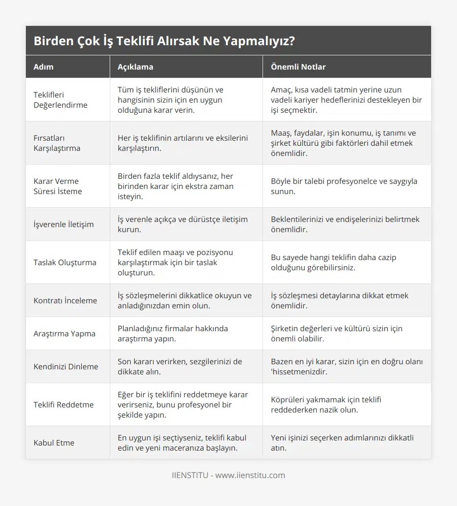 Teklifleri Değerlendirme, Tüm iş tekliflerini düşünün ve hangisinin sizin için en uygun olduğuna karar verin, Amaç, kısa vadeli tatmin yerine uzun vadeli kariyer hedeflerinizi destekleyen bir işi seçmektir, Fırsatları Karşılaştırma, Her iş teklifinin artılarını ve eksilerini karşılaştırın, Maaş, faydalar, işin konumu, iş tanımı ve şirket kültürü gibi faktörleri dahil etmek önemlidir, Karar Verme Süresi İsteme, Birden fazla teklif aldıysanız, her birinden karar için ekstra zaman isteyin, Böyle bir talebi profesyonelce ve saygıyla sunun, İşverenle İletişim, İş verenle açıkça ve dürüstçe iletişim kurun, Beklentilerinizi ve endişelerinizi belirtmek önemlidir, Taslak Oluşturma, Teklif edilen maaşı ve pozisyonu karşılaştırmak için bir taslak oluşturun, Bu sayede hangi teklifin daha cazip olduğunu görebilirsiniz, Kontratı İnceleme, İş sözleşmelerini dikkatlice okuyun ve anladığınızdan emin olun, İş sözleşmesi detaylarına dikkat etmek önemlidir, Araştırma Yapma, Planladığınız firmalar hakkında araştırma yapın, Şirketin değerleri ve kültürü sizin için önemli olabilir, Kendinizi Dinleme, Son kararı verirken, sezgilerinizi de dikkate alın, Bazen en iyi karar, sizin için en doğru olanı 'hissetmenizdir, Teklifi Reddetme, Eğer bir iş teklifini reddetmeye karar verirseniz, bunu profesyonel bir şekilde yapın, Köprüleri yakmamak için teklifi reddederken nazik olun, Kabul Etme, En uygun işi seçtiyseniz, teklifi kabul edin ve yeni maceranıza başlayın, Yeni işinizi seçerken adımlarınızı dikkatli atın