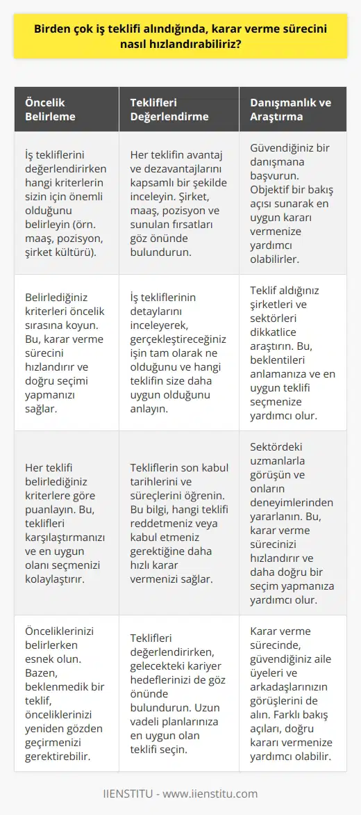 Birden çok    alındığında  Birden çok  alındığında karar verme sürecini hızlandırmak önemlidir. Bunu   , aşağıdaki adımlar takip edilebilir.  Öncelik belirlemede duyarlı olun  Öncelik belirleme sürecinde hangi kriterlerin önemli olduğunu belirleyin ve her teklifi bu kriterlere göre değerlendirin. Öncelikleri belirlemek, karar verme sürecini hızlandırır ve doğru seçimi yapmanıza yardımcı olur.  Teklifleri kapsamlı bir şekilde değerlendirin  Her   ni kapsamlı bir şekilde değerlendirmek, gerçekleştireceğiniz işin tam olarak ne olduğunu ve sizin için hangi nin daha uygun olduğunu anlamanıza olanak tanır. Çalışmak istediğiniz şirket, maaş, iş pozisyonu ve fırsatlar gibi faktörleri göz önünde bulundurarak tüm tekliflerin avantaj ve dezavantajlarını inceleyin.  Danışmanlık alın  Birden fazla  üzerinde karar verme sürecini hızlandırmak için, güvendiğiniz bir danışmana başvurun. Bu kişi, objektif bir bakış açısı sunarak, sizin için en uygun kararı daha hızlı bir şekilde vermenize yardımcı olabilir.  Araştırma ve bilgi toplama  Her teklifin geldiği şirketleri ve sektörleri dikkatlice araştırarak, sizin için en uygun olanın farkına varabilirsiniz. Şirketlere ve sektörlere dair bilgi toplamak, gerçekleştireceğiniz işin beklentilerini ve sizin için hangi nin daha iyi olduğunu anlamanıza yarar sağlar.  Son tarihler ve süreçler  Karar verme sürecini hızlandırmak için, her nin son kabul tarihi ve süreçleriyle ilgili bilgi alın. Bu bilgi alınarak, hangi teklifi reddetmeniz veya kabul etmeniz gerektiğine daha hızlı karar verebilirsiniz.  Sonuç olarak, birden çok  alındığında, hızlı bir şekilde karar vermek adına önceliklerin belirlenmesi, tekliflerin detaylı olarak incelenmesi, danışmanların görüşünden yararlanılması, şirket ve sektör araştırmalarının yapılması ve son tarihlerin dikkate alınması önemlidir. Bu yöntemler işe alım süreci için daha etkili ve verimli bir karar verme sağlar.
