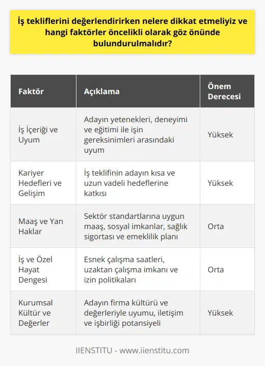 İş tekliflerini değerlendirirken dikkat edilmesi gereken faktörler İş İçeriği ve Uyum: İş tekliflerini değerlendirirken öncelikle adayın yetenekleri, deneyimi ve eğitimi ile işin gereksinimleri arasındaki uyuma dikkat edilmelidir. Adayın iş içeriğine uyumu ve işe adapte olabilme yeteneği önemli bir faktördür. Kariyer Hedefleri ve Gelişim: Adayın kariyer hedefleri ve mesleki gelişimine uygun bir iş teklifi olup olmadığı değerlendirilmelidir. İş teklifinin, adayın na ve uzun vadeli hedeflerine nasıl katkı sağlayacağı göz önünde bulundurulmalıdır. Maaş ve Yan Haklar: İş tekliflerinin maddi boyutu da önemli bir faktördür. Adayın beklentileri ve sektör standartlarına uygun bir maaş ve yan haklar sunulması gerekmektedir. İş teklifinde sunduğu maaşın yanı sıra, sosyal imkanlar, sağlık sigortası ve emeklilik planı gibi unsurlar da değerlendirilmelidir. İş ve Özel Hayat Dengesi: İş tekliflerini değerlendirirken adayın iş ve özel hayat dengesini sağlayabileceği bir iş ortamı olup olmadığı da önemlidir. Esnek çalışma saatleri, imkanı ve izin politikaları gibi faktörler, adayın karar vermesi için önem taşımaktadır. Kurumsal Kültür ve Değerler: Adayın iş teklifini değerlendirmesi sırasında firmanın kurumsal kültürü ve değerleriyle uyumlu olması büyük önem arz etmektedir. Adayın çalışma arkadaşlarıyla ve yöneticileriyle uyumlu bir iletişim ve işbirliği içinde olabileceği bir iş ortamı tercih edilmelidir. Sonuç olarak, iş tekliflerini değerlendirirken adayın yetenekleri ve beklentileri ile işin gereksinimlerinin karşılanması önemlidir. İş teklifinin maddi ve sosyal yönlerinin yanı sıra, iş ve özel hayat dengesi, kariyer hedefleri ve kurumsal kültür ve değerlerle uyum gibi faktörler de değerlendirmeye alınmalıdır.