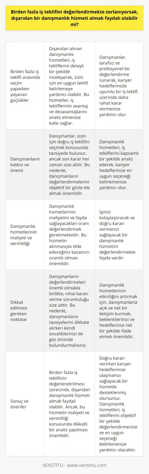 Birden fazla iş teklifini değerlendirmekte zorluk çekme durumu  Birden fazla iş teklifi arasında seçim yaparken yaşanan güçlüklere dair önemli bir hususu değerlendirmelerine yardımcı olması için dışarıdan danışmanlık hizmeti almak faydalı olabilir. Bu tür hizmetler genellikle önemli bilgiler ve değerlendirmeler sağlarlar.   Danışmanların katkısı  Danışmanlar, iş tekliflerini detaylı bir şekilde inceleyerek, sizin için en uygun teklifi belirlemeye yardımcı olabilirler. Bu hizmetler, iş tekliflerinin avantaj ve dezavantajlarını analiz etmenize katkı sağlar.   Tarafsız ve profesyonel değerlendirme  Dışarıdan alınan danışmanlık hizmetleri, tarafsız ve profesyonel bir değerlendirme sunarlar. Bu sayede, kariyer hedeflerinizle uyumlu bir iş teklifi üzerinde daha rahat karar verebilirsiniz.   Dikkat edilmesi gereken noktalar  Fakat unutmamanız gereken bazı önemli noktalar da vardır. Öncelikle, danışmanlar sizin için doğru iş teklifini seçmek konusunda sadece tavsiyede bulunabilirler. Son karar her zaman sizindir. Dolayısıyla, danışmanlarınızın değerlendirmelerini de objektif bir gözle ele almanız önemlidir.  Danışmanlık hizmetlerinin maliyeti ve verimliliği  Son olarak, danışmanlık hizmetlerinin maliyetini ve fayda sağlayacakları oranını değerlendirmeniz gerekmektedir. Bu hizmetin alınmasıyla elde edeceğiniz kazancın orantılı olması önemlidir. İşinizi kolaylaştıracak ve doğru kararı vermenizi sağlayacak bir danışmanlık hizmetini değerlendirmekte fayda olacaktır.  Sonuç  Sonuç olarak, birden fazla iş teklifinin değerlendirilmesi sürecinde, dışarıdan danışmanlık hizmeti almak faydalı olabilir. Ancak, bu hizmetin maliyeti ve verimliliği konusunda dikkatli bir analiz yapılması önemlidir. Böylece, doğru kararı verirken kariyer hedeflerinize ulaşmanızı sağlayacak bir hizmetle desteklenmiş olursunuz.