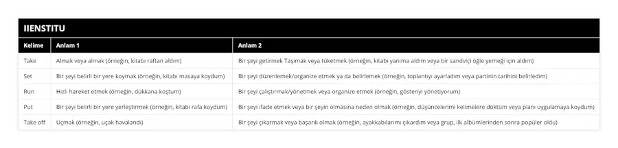 Take, Almak veya almak (örneğin, kitabı raftan aldım), Bir şeyi getirmek Taşımak veya tüketmek (örneğin, kitabı yanıma aldım veya bir sandviçi öğle yemeği için aldım), Set, Bir şeyi belirli bir yere koymak (örneğin, kitabı masaya koydum), Bir şeyi düzenlemek/organize etmek ya da belirlemek (örneğin, toplantıyı ayarladım veya partinin tarihini belirledim), Run, Hızlı hareket etmek (örneğin, dükkana koştum), Bir şeyi çalıştırmak/yönetmek veya organize etmek (örneğin, gösteriyi yönetiyorum), Put, Bir şeyi belirli bir yere yerleştirmek (örneğin, kitabı rafa koydum), Bir şeyi ifade etmek veya bir şeyin olmasına neden olmak (örneğin, düşüncelerimi kelimelere döktüm veya planı uygulamaya koydum), Take off, Uçmak (örneğin, uçak havalandı), Bir şeyi çıkarmak veya başarılı olmak (örneğin, ayakkabılarımı çıkardım veya grup, ilk albümlerinden sonra popüler oldu)