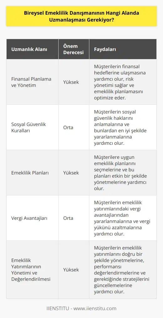 Bireysel emeklilik danışmanları, finansal planlama ve yönetim, sosyal güvenlik kuralları, emeklilik planları, vergi avantajları ve diğer emeklilik ilgili konular gibi alanlarda uzmanlaşmış olmalıdır. Ayrıca, bireysel emeklilik danışmanları emeklilik yatırımlarının yönetimine ve değerlendirilmesine, emeklilik planlarının uygulanmasına ve bireylerin emeklilik hayallerinin gerçekleşmesine yardımcı olacak stratejiler üretmelidir.