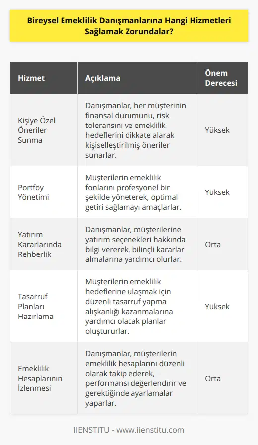 Bireysel emeklilik danışmanları, hizmet alanlarına özel olarak öneriler sunmak, portföy yönetimi, yatırım kararlarının verilmesi, tasarruf planlarının hazırlanması ve emeklilik yönetimi gibi hizmetler sunmak zorundadır. Ayrıca, emeklilik planlarının geliştirilmesi, emeklilik hesaplarının izlenmesi, emekli maaşlarının ödenmesi ve emeklilik planlarının yönetimi konularında da hizmetler sağlamak zorundadırlar.