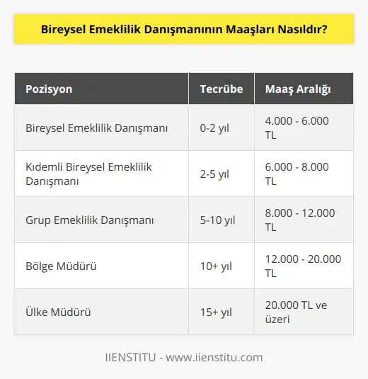 Bireysel emeklilik danışmanlarının maaşları bireyin tecrübe düzeyine ve iş pozisyonuna bağlı olarak değişmektedir. Genellikle, işe alınan bireysel emeklilik danışmanları, ücretli çalışanlar olarak düşük miktarda ücret almaktadırlar. Bazı durumlarda, ücret üzerinden primler ve diğer türleri de birleşir. Ayrıca, bazı bireysel emeklilik danışmanları, komisyon üzerinden ödeme alabilirler.