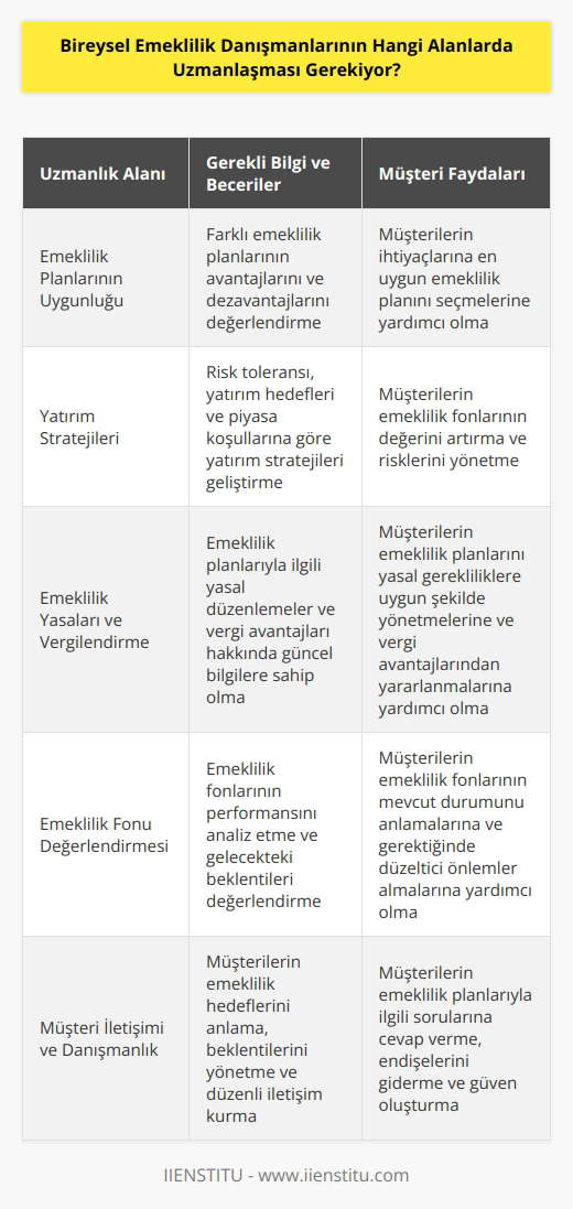 Bireysel emeklilik danışmanları müşterilerinin bireysel emeklilik planlarının uygulanması ve yönetilmesi için gerekli bilgi, tecrübe ve becerilere ulaşmalıdır. Danışmanlar, müşterilerinin emeklilik planlarının uygunluğu, yatırım stratejileri, emeklilik yasaları, emeklilik planlarının vergilendirilmesi ve emeklilik planlarına ilişkin diğer konular hakkında bilgi sahibi olmalıdır. Danışmanlar, müşterilerinin emekliliğe ilişkin beklentilerini anlamalı ve gereksinimlerini karşılayacak en uygun çözümleri sunmalıdır. Ayrıca, müşterilerinin emeklilik fonlarının mevcut durumlarını değerlendirmeleri ve gelecekteki beklentilerini karşılamaları için gerekli önerileri sunmalıdırlar.