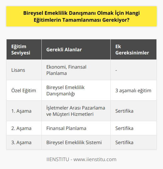 Bireysel emeklilik danışmanlığı için, lisans düzeyinde bir ekonomi veya finansal planlama alanında bir eğitim tamamlanması gerekiyor. Ayrıca, bireysel emeklilik danışmanlığı alanında özel bir eğitim almak gerekiyor. Bu eğitim, genellikle üç aşamadan oluşur: işletmeler arası pazarlama ve müşteri hizmetleri, finansal planlama ve bireysel emeklil  . Bunların her biri, bir süreç olarak eğitim aldıktan sonra, bir sertifika alınmasını gerektirir.