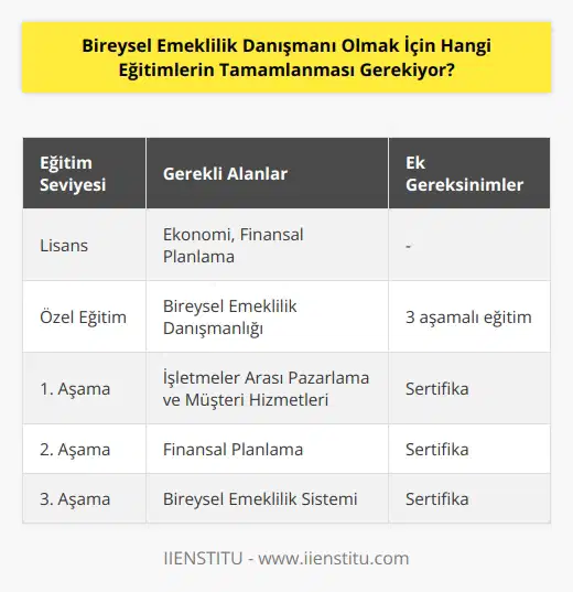 Bireysel emeklilik danışmanlığı için, lisans düzeyinde bir ekonomi veya finansal planlama alanında bir eğitim tamamlanması gerekiyor. Ayrıca, bireysel emeklilik danışmanlığı alanında özel bir eğitim almak gerekiyor. Bu eğitim, genellikle üç aşamadan oluşur: işletmeler arası pazarlama ve müşteri hizmetleri, finansal planlama ve bireysel emeklil  . Bunların her biri, bir süreç olarak eğitim aldıktan sonra, bir sertifika alınmasını gerektirir.