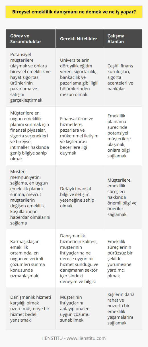 Bireysel emeklilik danışmanı, bilgi ve deneyimlerini kullanarak, potansiyel müşterilere ulaşmayı ve onlara bireysel emeklilik ve hayat sigortası ürünlerinin pazarlama ve satışını gerçekleştirmeyi hedefler. Bu kişiler, müşterilere en uygun emeklilik planını sunmak için finansal piyasalar, sigorta seçenekleri ve bireysel ihtimaller hakkında geniş bilgiye sahip olmalıdır. İdeal bireysel emeklilik danışmanı, müşterinin ihtiyaçlarını anlar ve ona en uygun çözümü sunar.  Bireysel emeklilik danışmanı olabilmek için belirli eğitimlerin ve niteliklerin gerektiği unutulmamalıdır. Üniversitelerin dört yıllık eğitim veren, sigortacılık, bankacılık ve pazarlama gibi ilgili bölümlerinden mezun olunması gereklidir. Ayrıca, bireysel emeklilik danışmanının finansal ürün ve hizmetlere, pazarlara ve mükemmel iletişim ve kişilerarası becerilere ilgi duyması da önemlidir. Bireysel emeklilik danışmanları, çeşitli finans kuruluşları, sigorta acenteleri ve bankalar gibi kuruluşlarda farklı görev ve sorumluluklara sahip olabilirler.  Bireysel emeklilik danışmanının mesleki nitelikleri ve sorumlulukları daha geniş çapta ele alındığında; müşteri memnuniyetini sağlama, en uygun emeklilik planını sunma, mevcut müşterilerin değişen emeklilik koşullarından haberdar olmalarını sağlama gibi önemli görevleri de üstlenirler.   Bu nedenle, bireysel emeklilik danışmanlığı, son yıllarda en çok tercih edilen sigorta seçeneklerinden biri olan bireysel emeklilik ürünlerinin, gelişen ekonomik koşullar ve artan finansal bilinçle birlikte karmaşıklaşan emeklilik ortamında, en uygun ve verimli çözümleri sunma konusunda uzmanlaşmış profesyoneller tarafından icra edilir.  Elbette, bu danışmanlık hizmeti karşılığı olmak üzere müşteriye bir hizmet bedeli yansıtılır. Danışmanlık hizmetinin maliyeti genellikle danışmanın sağladığı hizmetlerin kalitesi, müşterinin ihtiyaçlarına ne derece uygun bir hizmet sunduğu ve danışmanın sektör içerisindeki deneyim ve bilgisi gibi faktörlere bağlı olarak belirlenir.  Sonuç olarak, bireysel emeklilik danışmanı; emeklilik planlama sürecinde potansiyel müşterilere ulaşmak, onlara bilgi sağlamak ve bireysel emeklilik ve hayat sigortası ürünlerinin pazarlama ve satışını gerçekleştirmek gibi sorumlulukları olan bir profesyonelden bahsediyoruz. Bu kişilerin finansal alanda detaylı bilgisi ve iletişim yeteneği olması gereklidir. Emeklilik danışmanları, müşterilere emeklilik süreçleri hakkında önemli bilgi ve öneriler sağlar ve bu süreçlerin pürüzsüz bir şekilde yürümesine yardımcı olur. Böylelikle kişilerin daha rahat ve huzurlu bir emeklilik yaşamalarını sağlarlar.