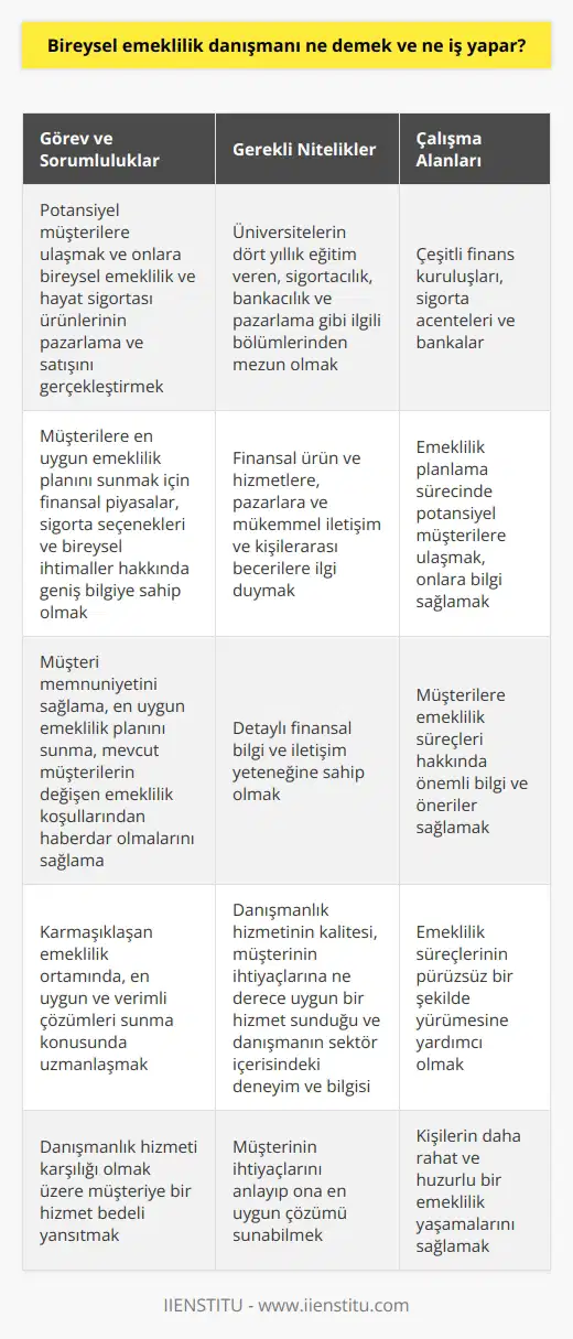 Bireysel emeklilik danışmanı, bilgi ve deneyimlerini kullanarak, potansiyel müşterilere ulaşmayı ve onlara bireysel emeklilik ve hayat sigortası ürünlerinin pazarlama ve satışını gerçekleştirmeyi hedefler. Bu kişiler, müşterilere en uygun emeklilik planını sunmak için finansal piyasalar, sigorta seçenekleri ve bireysel ihtimaller hakkında geniş bilgiye sahip olmalıdır. İdeal bireysel emeklilik danışmanı, müşterinin ihtiyaçlarını anlar ve ona en uygun çözümü sunar. Bireysel emeklilik danışmanı olabilmek için belirli eğitimlerin ve niteliklerin gerektiği unutulmamalıdır. Üniversitelerin dört yıllık eğitim veren, sigortacılık, bankacılık ve pazarlama gibi ilgili bölümlerinden mezun olunması gereklidir. Ayrıca, bireysel emeklilik danışmanının finansal ürün ve hizmetlere, pazarlara ve mükemmel iletişim ve kişilerarası becerilere ilgi duyması da önemlidir. Bireysel emeklilik danışmanları, çeşitli finans kuruluşları, sigorta acenteleri ve bankalar gibi kuruluşlarda farklı görev ve sorumluluklara sahip olabilirler. Bireysel emeklilik danışmanının mesleki nitelikleri ve sorumlulukları daha geniş çapta ele alındığında; müşteri memnuniyetini sağlama, en uygun emeklilik planını sunma, mevcut müşterilerin değişen emeklilik koşullarından haberdar olmalarını sağlama gibi önemli görevleri de üstlenirler. Bu nedenle, bireysel emeklilik danışmanlığı, son yıllarda en çok tercih edilen sigorta seçeneklerinden biri olan bireysel emeklilik ürünlerinin, gelişen ekonomik koşullar ve artan finansal bilinçle birlikte karmaşıklaşan emeklilik ortamında, en uygun ve verimli çözümleri sunma konusunda uzmanlaşmış profesyoneller tarafından icra edilir. Elbette, bu danışmanlık hizmeti karşılığı olmak üzere müşteriye bir hizmet bedeli yansıtılır. Danışmanlık hizmetinin maliyeti genellikle danışmanın sağladığı hizmetlerin kalitesi, müşterinin ihtiyaçlarına ne derece uygun bir hizmet sunduğu ve danışmanın sektör içerisindeki deneyim ve bilgisi gibi faktörlere bağlı olarak belirlenir. Sonuç olarak, bireysel emeklilik danışmanı; emeklilik planlama sürecinde potansiyel müşterilere ulaşmak, onlara bilgi sağlamak ve bireysel emeklilik ve hayat sigortası ürünlerinin pazarlama ve satışını gerçekleştirmek gibi sorumlulukları olan bir profesyonelden bahsediyoruz. Bu kişilerin finansal alanda detaylı bilgisi ve iletişim yeteneği olması gereklidir. Emeklilik danışmanları, müşterilere emeklilik süreçleri hakkında önemli bilgi ve öneriler sağlar ve bu süreçlerin pürüzsüz bir şekilde yürümesine yardımcı olur. Böylelikle kişilerin daha rahat ve huzurlu bir emeklilik yaşamalarını sağlarlar.