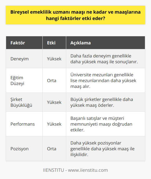 Bireysel emeklil  , genel olarak, bir dizi farklı faktöre bağlıdır. Bu faktörler; uzmanın işteki deneyimi, eğitim düzeyi, çalıştığı şirketin büyüklüğü, pazar payı ve iş yerindeki rolü gibi bir çok değişkene dayanır. Eğer bir bireysel emeklilik danışmanı bankada veya büyük bir sigorta şirketinde çalışıyorsa, maaşı genellikle daha yüksek olabilir. Ancak, küçük bir sigorta acentesinde çalışırken maaş genellikle daha düşük olabilir.  Eğitim düzeyi de maaşı belirleyen bir faktördür. Üniversite mezunu olan bir danışman, daha yüksek bir maaş alabilirken, lise mezunu olan bir danışmanın maaşı genellikle daha düşük olabilir. Benzer şekilde, iş deneyimi ve tecrübesi olan bir bireysel emeklilik danışmanının maaşı genellikle deneyimsiz bir danışmandan daha yüksek olabilir.  Ayrıca, danışmanın maaşı, müşterilere sunduğu hizmetin kalitesine ve danışmanın müşterilere sunduğu ürünlerin satışlarına da bağlı olabilir. Özellikle, bireysel emeklilik ve hayat sigortası ürünlerinin satışları, danışmanın maaşını doğrudan etkileyebilir. Bu nedenle, danışmanın maaşı genellikle performansa dayalıdır ve başarılı bir danışman genellikle daha yüksek bir maaş alır.  Sonuç olarak, bireysel emeklilik danışmanı maaşı, genellikle danışmanın deneyimi, eğitimi, çalıştığı şirket ve maaşının performansına dayalı olduğu bir dizi faktöre dayalıdır. Bu nedenle, bir danışmanın maaşı oldukça değişebilir ve genellikle bir dizi faktöre dayalıdır. Bu nedenle, bireysel emeklilik danışmanları, eğitim ve deneyimlerini geliştirmek için çeşitli fırsatları değerlendirmeli ve aynı zamanda başarılı bir şekilde bireysel emeklilik ve hayat sigortası ürünlerini satmak için gereken becerilere sahip olmalıdırlar.