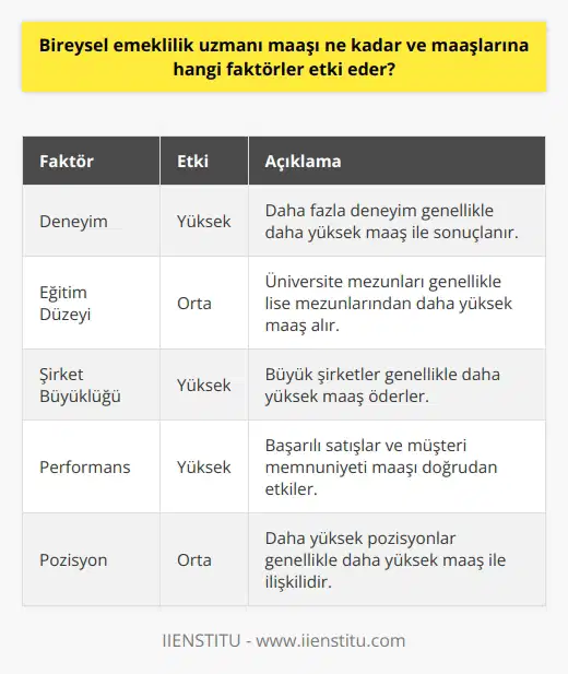 Bireysel emeklil  , genel olarak, bir dizi farklı faktöre bağlıdır. Bu faktörler; uzmanın işteki deneyimi, eğitim düzeyi, çalıştığı şirketin büyüklüğü, pazar payı ve iş yerindeki rolü gibi bir çok değişkene dayanır. Eğer bir bireysel emeklilik danışmanı bankada veya büyük bir sigorta şirketinde çalışıyorsa, maaşı genellikle daha yüksek olabilir. Ancak, küçük bir sigorta acentesinde çalışırken maaş genellikle daha düşük olabilir.  Eğitim düzeyi de maaşı belirleyen bir faktördür. Üniversite mezunu olan bir danışman, daha yüksek bir maaş alabilirken, lise mezunu olan bir danışmanın maaşı genellikle daha düşük olabilir. Benzer şekilde, iş deneyimi ve tecrübesi olan bir bireysel emeklilik danışmanının maaşı genellikle deneyimsiz bir danışmandan daha yüksek olabilir.  Ayrıca, danışmanın maaşı, müşterilere sunduğu hizmetin kalitesine ve danışmanın müşterilere sunduğu ürünlerin satışlarına da bağlı olabilir. Özellikle, bireysel emeklilik ve hayat sigortası ürünlerinin satışları, danışmanın maaşını doğrudan etkileyebilir. Bu nedenle, danışmanın maaşı genellikle performansa dayalıdır ve başarılı bir danışman genellikle daha yüksek bir maaş alır.  Sonuç olarak, bireysel emeklilik danışmanı maaşı, genellikle danışmanın deneyimi, eğitimi, çalıştığı şirket ve maaşının performansına dayalı olduğu bir dizi faktöre dayalıdır. Bu nedenle, bir danışmanın maaşı oldukça değişebilir ve genellikle bir dizi faktöre dayalıdır. Bu nedenle, bireysel emeklilik danışmanları, eğitim ve deneyimlerini geliştirmek için çeşitli fırsatları değerlendirmeli ve aynı zamanda başarılı bir şekilde bireysel emeklilik ve hayat sigortası ürünlerini satmak için gereken becerilere sahip olmalıdırlar.