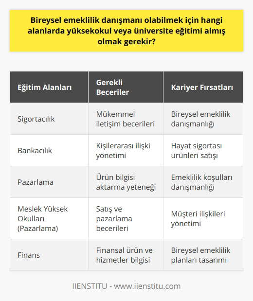 Bireysel emeklilik danışmanı olabilmek için, finansal ürünler, hizmetler ve pazarlar hakkında sağlam bir bilgi temeli gereklidir. Bu bilgi temeli genellikle ilgili üniversite veya yüksekokul eğitimlerinden elde edilir. Özellikle sigortacılık, bankacılık ve pazarlama gibi alanlarda dört yıllık bir eğitim veren üniversite bölümlerinin mezunları için bireysel emeklilik danışmanlığı kariyeri uygundur. Aynı zamanda, Pazarlama gibi alanlarda iki yıllık eğitim veren Meslek Yüksek Okullarının mezunları da bu mesleğe uygun nitelikler kazanabilirler.  Mesleki niteliklerin yanı sıra, bireysel emeklilik danışmanları için mükemmel iletişim ve kişilerarası becerilere de ihtiyaç vardır. Bu kişiler, potansiyel müşterilere ulaşma, ürünler hakkında bilgi verme ve sigorta ürünlerinin pazarlamasını ve satışını gerçekleştirme konularında yetenekli olmalıdır. Bireysel emeklilik danışmanı olarak, mevcut ve potansiyel müşterilere bireysel emeklilik ve hayat sigortası ürünlerinin yanı sıra emeklilik koşulları hakkında bilgi verme görevlerini de yerine getirirler.  Bireysel emeklilik danışmanı olmayı hedefleyenler, kariyer planlarına uygun bir eğitim seçmeli ve bu alanla ilgili derin bilgi ve becerilere sahip olmalıdır. Bireysel emeklilik danışmanlık hizmetleri, giderek artan bir şekilde popüler hale gelen bireysel emeklilik sigorta seçeneği için oldukça talep görmektedir. Bu nedenle bu alanda yetenekli ve bilgi sahibi bireylerin kariyer yapma şansları oldukça yüksektir.   Sonuç olarak, bireysel emeklilik danışmanı olmak isteyen bir kişi, bu alanda kariyer yapma hedefine uygun bir üniversite veya yüksekokul eğitimi seçmeli ve bu alandaki bilgi ve becerilerini geliştirmelidir. İlgili eğitim ve yetenekler, bireysel emeklilik danışmanı olmak için önemli unsurlardır. Başarılı bir bireysel emeklilik danışmanı, ilgi çekici bir hizmet sunmak ve müşteri memnuniyetini sağlamak adına bilgi ve becerilerini en iyi şekilde kullanmalıdır.
