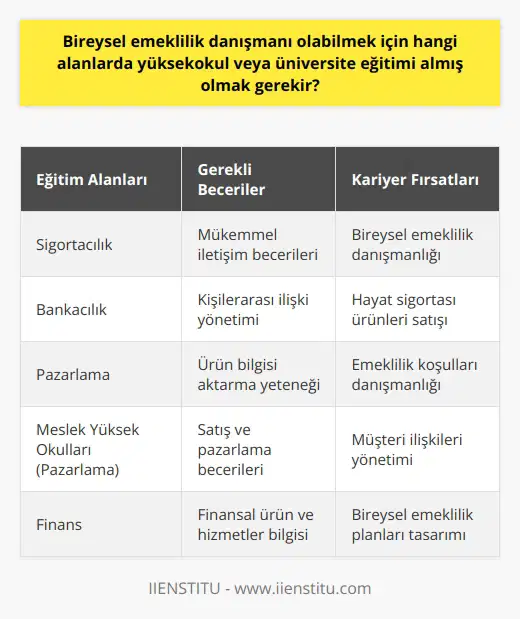 Bireysel emeklilik danışmanı olabilmek için, finansal ürünler, hizmetler ve pazarlar hakkında sağlam bir bilgi temeli gereklidir. Bu bilgi temeli genellikle ilgili üniversite veya yüksekokul eğitimlerinden elde edilir. Özellikle sigortacılık, bankacılık ve pazarlama gibi alanlarda dört yıllık bir eğitim veren üniversite bölümlerinin mezunları için bireysel emeklilik danışmanlığı kariyeri uygundur. Aynı zamanda, Pazarlama gibi alanlarda iki yıllık eğitim veren Meslek Yüksek Okullarının mezunları da bu mesleğe uygun nitelikler kazanabilirler.  Mesleki niteliklerin yanı sıra, bireysel emeklilik danışmanları için mükemmel iletişim ve kişilerarası becerilere de ihtiyaç vardır. Bu kişiler, potansiyel müşterilere ulaşma, ürünler hakkında bilgi verme ve sigorta ürünlerinin pazarlamasını ve satışını gerçekleştirme konularında yetenekli olmalıdır. Bireysel emeklilik danışmanı olarak, mevcut ve potansiyel müşterilere bireysel emeklilik ve hayat sigortası ürünlerinin yanı sıra emeklilik koşulları hakkında bilgi verme görevlerini de yerine getirirler.  Bireysel emeklilik danışmanı olmayı hedefleyenler, kariyer planlarına uygun bir eğitim seçmeli ve bu alanla ilgili derin bilgi ve becerilere sahip olmalıdır. Bireysel emeklilik danışmanlık hizmetleri, giderek artan bir şekilde popüler hale gelen bireysel emeklilik sigorta seçeneği için oldukça talep görmektedir. Bu nedenle bu alanda yetenekli ve bilgi sahibi bireylerin kariyer yapma şansları oldukça yüksektir.   Sonuç olarak, bireysel emeklilik danışmanı olmak isteyen bir kişi, bu alanda kariyer yapma hedefine uygun bir üniversite veya yüksekokul eğitimi seçmeli ve bu alandaki bilgi ve becerilerini geliştirmelidir. İlgili eğitim ve yetenekler, bireysel emeklilik danışmanı olmak için önemli unsurlardır. Başarılı bir bireysel emeklilik danışmanı, ilgi çekici bir hizmet sunmak ve müşteri memnuniyetini sağlamak adına bilgi ve becerilerini en iyi şekilde kullanmalıdır.