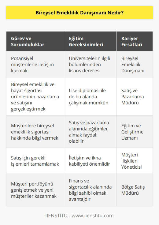 Bireysel emeklilik danışmanı, potansiyel müşterilerle iletişim kurarak bireysel emeklilik ve hayat sigortası ürünlerinin pazarlama ve satışını gerçekleştirmekle görevlendirilmiş kişilerdir. Danışman, potansiyel müşterilere ulaşır ve bireysel emeklilik sigorta tanıtımı yapar ve satışı için gerekli işlemleri tamamlar. Bu alanda    olan kişilerin üniversitelerin ilgili bölümlerinden lisans derecesi ile ya da    diploması alarak mezun olması gerekir.