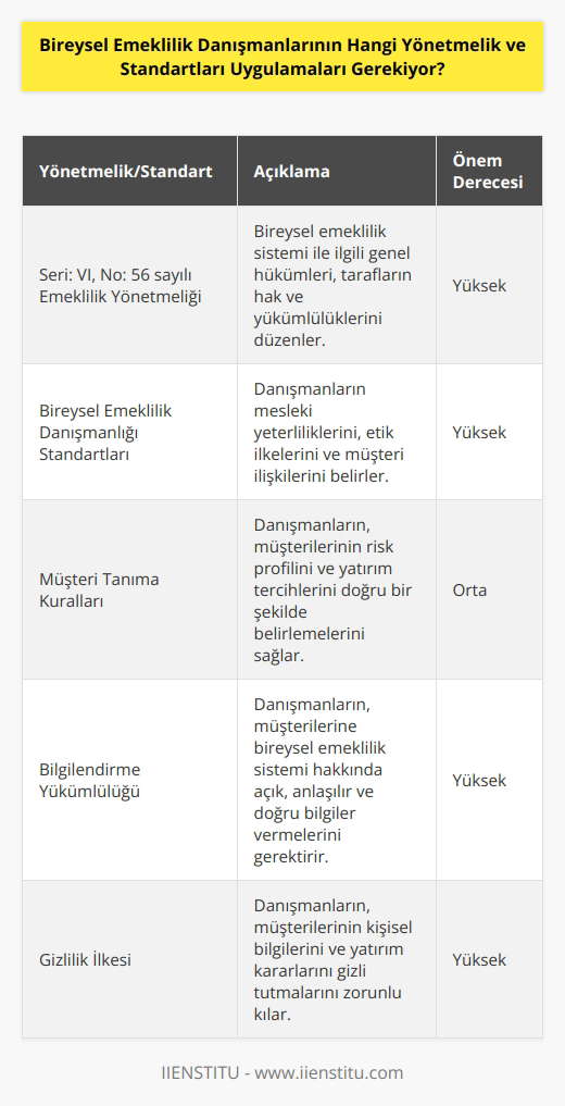 Bireysel emeklilik danışmanları, Sermaye Piyasası Kurulu tarafından belirlenen Seri: VI, No: 56 sayılı Emeklilik Yönetmeliği ve Bireysel Emeklilik Danışmanlığı Standartlarını uygulamaları gerekmektedir.
