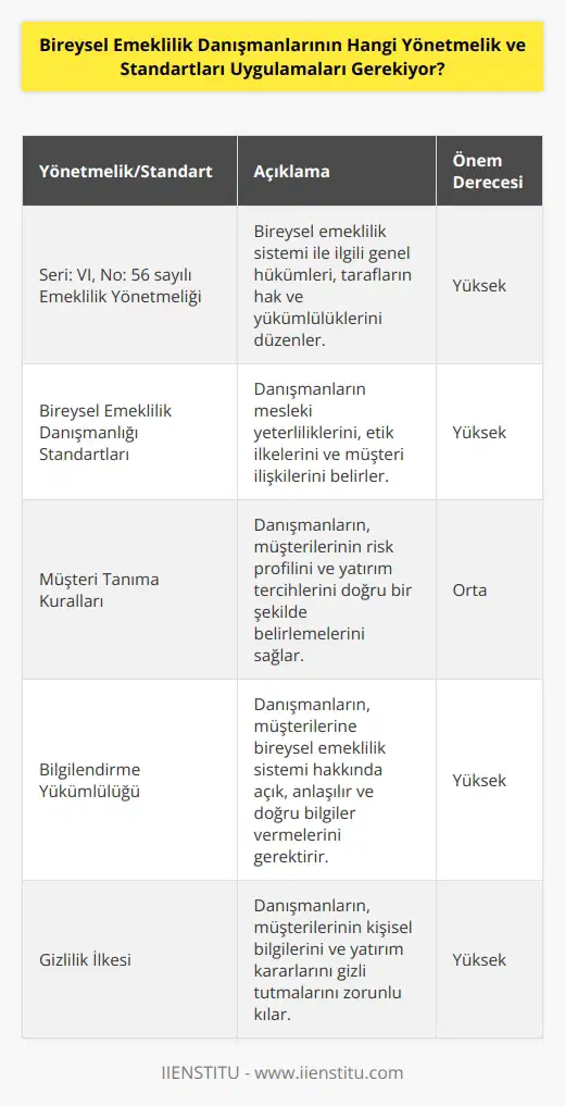 Bireysel emeklilik danışmanları, Sermaye Piyasası Kurulu tarafından belirlenen Seri: VI, No: 56 sayılı Emeklilik Yönetmeliği ve Bireysel Emeklilik Danışmanlığı Standartlarını uygulamaları gerekmektedir.