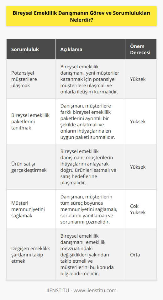 Bireysel emeklilik danışmanı potansiyel müşterilere ulaşması gereken ve bireysel emeklilik sigorta paketlerini tanıtması gereken kişidir. Bireysel emeklilik ürünü satmakla sorumludur ve müşteri memnuniyetinin gerçekleştirildiğinden emin olmaları mesleki sorumlulukları arasındadır. Müşterilerini değişen emeklilik şartlarından haberdar etmeleri ve tüm işlemler sırasında müşteri memnuniyetine azami önem vermeleri gerekiyor.