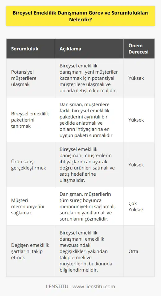 Bireysel emeklilik danışmanı potansiyel müşterilere ulaşması gereken ve bireysel emeklilik sigorta paketlerini tanıtması gereken kişidir. Bireysel emeklilik ürünü satmakla sorumludur ve müşteri memnuniyetinin gerçekleştirildiğinden emin olmaları mesleki sorumlulukları arasındadır. Müşterilerini değişen emeklilik şartlarından haberdar etmeleri ve tüm işlemler sırasında müşteri memnuniyetine azami önem vermeleri gerekiyor.