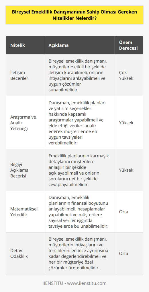 Bireysel emeklilik danışmanı, çok iyi derecede    kabiliyeti göstermeli ve etkili müşteri hizmetleri sunması gerekir. Araştırma ve analiz yapma yeteneğine sahip olmaları oldukça önemlidir ayrıca karmaşık bilgileri net bir şekilde açıklayabilme becerisi gösterebilecek bir çalışma sergilemeleri gerekir. Matematiksel yönü güçlü olmalı bunun yanında detay odaklı çalışabilme becerisi de göstermelidir.