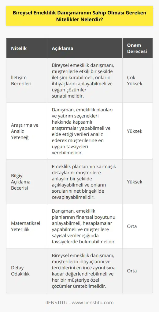 Bireysel emeklilik danışmanı, çok iyi derecede kabiliyeti göstermeli ve etkili müşteri hizmetleri sunması gerekir. Araştırma ve analiz yapma yeteneğine sahip olmaları oldukça önemlidir ayrıca karmaşık bilgileri net bir şekilde açıklayabilme becerisi gösterebilecek bir çalışma sergilemeleri gerekir. Matematiksel yönü güçlü olmalı bunun yanında detay odaklı çalışabilme becerisi de göstermelidir.