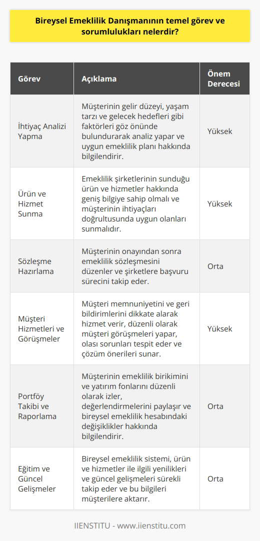 Bireysel Emeklilik Danışmanının Temel Görevleri  Bireysel emeklilik danışmanının (BED) en temel görevi, bireysel emeklilik sistemi (BES) hakkında müşterilere bilgi vermek ve onların ihtiyaçlarına en uygun emeklilik planını sunmaktır. Bu hizmetlerin sağlanması için danışmanın aşağıdaki sorumlulukları bulunmaktadır.  İhtiyaç Analizi Yapma  BED, müşterinin gelir düzeyi, yaşam tarzı ve gelecek hedefleri gibi faktörleri göz önünde bulundurarak    yapar ve önerilen emeklilik planı hakkında bilgilendirme gerçekleştirir.  Ürün ve Hizmet Sunma  BED, emeklilik şirketlerinin sunduğu ürün ve hizmetler hakkında geniş bilgiye sahip olmalıdır. Müşterinin ihtiyaçları doğrultusunda uygun olan emeklilik planı, fon seçenekleri ve ek hizmetler hakkında bilgi verir.  Sözleşme Hazırlama  Bireysel Emeklilik Danışmanı, müşterinin onayından sonra emeklilik sözleşmesini düzenler ve şirketlere başvuru sürecini izler.  Müşteri Hizmetleri ve Görüşmeler  BED, müşteri memnuniyetini ve geri bildirimlerini dikkate alarak hizmet verir ve düzenli olarak müşteri görüşmeleri yapar. Danışmanın bu görüşmelerde olası sorunları tespit etmesi ve çözüm önerileri sunması beklenir.  Portföy Takibi ve Raporlama  Bireysel Emeklilik Danışmanı, müşterinin emeklilik birikimini ve yatırım fonlarını düzenli olarak izlemeli ve değerlendirmelerini paylaşmalıdır. Ayrıca danışman, müşterinin bireysel emeklilik hesabındaki değişiklikler hakkında bilgilendirme yapmalıdır.  Eğitim ve Güncel Gelişmeler  Danışman, sürekli olarak bireysel emeklilik sistemi, ürün ve hizmetler ile ilgili yenilikleri ve güncel gelişmeleri takip etmeli ve bu bilgileri müşterilere aktarmalıdır.  Sonuç olarak, bireysel emeklilik danışmanı, müşterilere BES hakkında doğru ve güncel bilgileri vererek onların en iyi kararı verebilmesine yardımcı olmalıdır. Müşterinin ihtiyaçlarına yönelik doğru emeklilik planını oluşturma ve bu süreçte destek sunma, danışmanın başlıca sorumlulukları olarak kabul edilebilir.