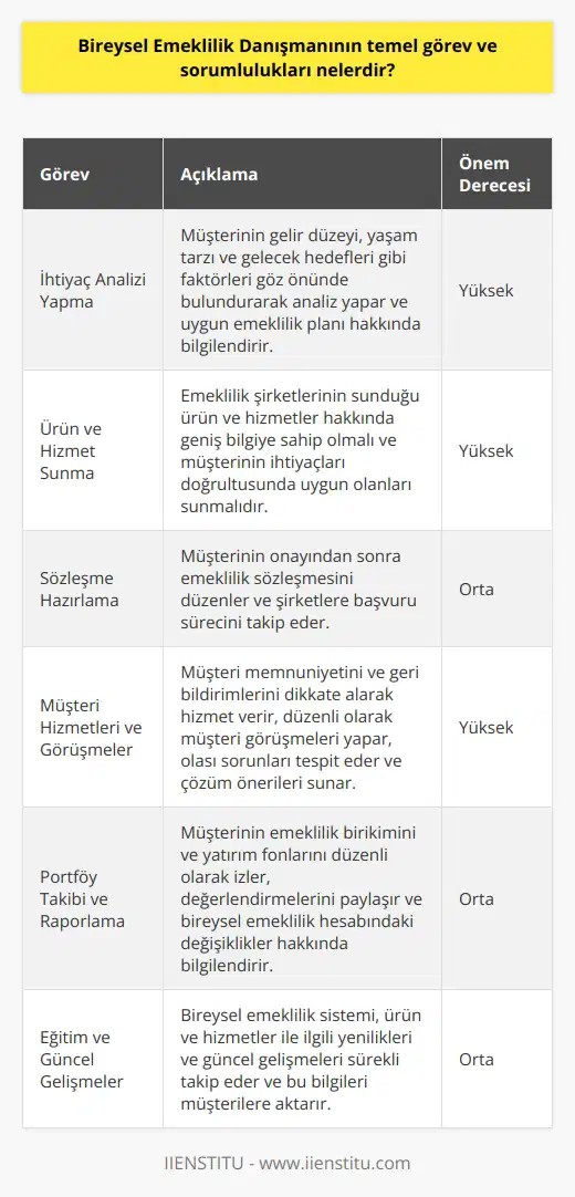 Bireysel Emeklilik Danışmanının Temel Görevleri Bireysel emeklilik danışmanının (BED) en temel görevi, bireysel emeklilik sistemi (BES) hakkında müşterilere bilgi vermek ve onların ihtiyaçlarına en uygun emeklilik planını sunmaktır. Bu hizmetlerin sağlanması için danışmanın aşağıdaki sorumlulukları bulunmaktadır. İhtiyaç Analizi Yapma BED, müşterinin gelir düzeyi, yaşam tarzı ve gelecek hedefleri gibi faktörleri göz önünde bulundurarak yapar ve önerilen emeklilik planı hakkında bilgilendirme gerçekleştirir. Ürün ve Hizmet Sunma BED, emeklilik şirketlerinin sunduğu ürün ve hizmetler hakkında geniş bilgiye sahip olmalıdır. Müşterinin ihtiyaçları doğrultusunda uygun olan emeklilik planı, fon seçenekleri ve ek hizmetler hakkında bilgi verir. Sözleşme Hazırlama Bireysel Emeklilik Danışmanı, müşterinin onayından sonra emeklilik sözleşmesini düzenler ve şirketlere başvuru sürecini izler. Müşteri Hizmetleri ve Görüşmeler BED, müşteri memnuniyetini ve geri bildirimlerini dikkate alarak hizmet verir ve düzenli olarak müşteri görüşmeleri yapar. Danışmanın bu görüşmelerde olası sorunları tespit etmesi ve çözüm önerileri sunması beklenir. Portföy Takibi ve Raporlama Bireysel Emeklilik Danışmanı, müşterinin emeklilik birikimini ve yatırım fonlarını düzenli olarak izlemeli ve değerlendirmelerini paylaşmalıdır. Ayrıca danışman, müşterinin bireysel emeklilik hesabındaki değişiklikler hakkında bilgilendirme yapmalıdır. Eğitim ve Güncel Gelişmeler Danışman, sürekli olarak bireysel emeklilik sistemi, ürün ve hizmetler ile ilgili yenilikleri ve güncel gelişmeleri takip etmeli ve bu bilgileri müşterilere aktarmalıdır. Sonuç olarak, bireysel emeklilik danışmanı, müşterilere BES hakkında doğru ve güncel bilgileri vererek onların en iyi kararı verebilmesine yardımcı olmalıdır. Müşterinin ihtiyaçlarına yönelik doğru emeklilik planını oluşturma ve bu süreçte destek sunma, danışmanın başlıca sorumlulukları olarak kabul edilebilir.