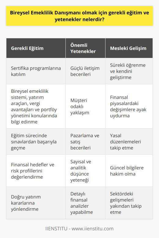 Bireysel Emeklilik Danışmanlığı Eğitimi  Bireysel Emeklilik Danışmanı (BED) olmak için ilgili kurum ve kuruluşlar tarafından düzenlenen sertifika programlarına katılarak gerekli eğitimi almak ve sınavlardan başarıyla geçmek gerekmektedir. Bu eğitim sürecinde, danışman adayları bireysel emeklilik sistemi, yatırım araçları, vergi avantajları ve portföy yönetimi gibi konular üzerinde bilgi ve deneyim sahibi olmaktadır.   İletişim Becerileri ve Müşteri Odaklılık  Bireysel Emeklilik Danışmanı olabilmek için, güçlü iletişim becerilerine ve müşteri odaklı bir yaklaşıma sahip olmak önemlidir. Danışmanlar, müşterilerinin ihtiyaçlarını ve beklentilerini doğru bir şekilde anlayarak, onlara en uygun emeklilik planını önermelidir. Ayrıca, müşterilerin finansal hedeflerini ve risk profillerini göz önünde bulundurarak, doğru yatırım kararlarına yönlendirmelidir.  Pazarlama ve Satış Becerileri  Bireysel Emeklilik Danışmanlarının, pazarlama ve satış becerilerine de sahip olması beklenir. Danışmanlar, potansiyel müşterilere ulaşacak stratejiler geliştirerek, emeklilik ürünlerini ve hizmetlerini etkili bir şekilde sunmalıdır. Başarılı danışmanlar, portföylerini genişletmek ve daha fazla müşteriye hizmet vermek için sürekli olarak kişisel ve profesyonel ağlarını kullanmaktadır.      ve Analitik Düşünce  Bireysel Emeklilik Danışmanlığı,  ve analitik düşünce yeteneğine sahip olmayı gerektiren bir meslektir. Danışmanlar, piyasa koşullarını ve ekonomik trendleri değerlendirebilmeli, ayrıntılı finansal analizler yaparak, müşterilerine sağlam ve güncel tavsiyelerde bulunabilmelidir. Bu sayede, hizmet verdikleri bireylerin emeklilik sürecinde doğru kararlar almasına rehberlik ederler.  Sürekli Öğrenme ve Gelişme  Son olarak, BED olmak isteyenlerin sürekli öğrenmeye ve kendini geliştirmeye açık olması gerekmektedir. Finansal piyasalar ve yasal düzenlemeler sürekli değişmekte olduğundan, güncel bilgilere ve gelişmelere ayak uydurabilen danışmanlar, müşterilerine daha etkili hizmetler sunarak sektörde başarılı olabilirler.