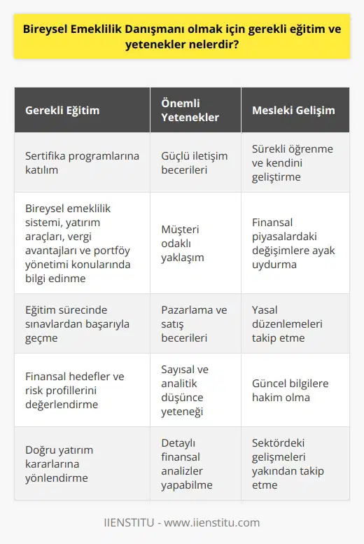 Bireysel Emeklilik Danışmanlığı Eğitimi Bireysel Emeklilik Danışmanı (BED) olmak için ilgili kurum ve kuruluşlar tarafından düzenlenen sertifika programlarına katılarak gerekli eğitimi almak ve sınavlardan başarıyla geçmek gerekmektedir. Bu eğitim sürecinde, danışman adayları bireysel emeklilik sistemi, yatırım araçları, vergi avantajları ve portföy yönetimi gibi konular üzerinde bilgi ve deneyim sahibi olmaktadır. İletişim Becerileri ve Müşteri Odaklılık Bireysel Emeklilik Danışmanı olabilmek için, güçlü iletişim becerilerine ve müşteri odaklı bir yaklaşıma sahip olmak önemlidir. Danışmanlar, müşterilerinin ihtiyaçlarını ve beklentilerini doğru bir şekilde anlayarak, onlara en uygun emeklilik planını önermelidir. Ayrıca, müşterilerin finansal hedeflerini ve risk profillerini göz önünde bulundurarak, doğru yatırım kararlarına yönlendirmelidir. Pazarlama ve Satış Becerileri Bireysel Emeklilik Danışmanlarının, pazarlama ve satış becerilerine de sahip olması beklenir. Danışmanlar, potansiyel müşterilere ulaşacak stratejiler geliştirerek, emeklilik ürünlerini ve hizmetlerini etkili bir şekilde sunmalıdır. Başarılı danışmanlar, portföylerini genişletmek ve daha fazla müşteriye hizmet vermek için sürekli olarak kişisel ve profesyonel ağlarını kullanmaktadır. ve Analitik Düşünce Bireysel Emeklilik Danışmanlığı, ve analitik düşünce yeteneğine sahip olmayı gerektiren bir meslektir. Danışmanlar, piyasa koşullarını ve ekonomik trendleri değerlendirebilmeli, ayrıntılı finansal analizler yaparak, müşterilerine sağlam ve güncel tavsiyelerde bulunabilmelidir. Bu sayede, hizmet verdikleri bireylerin emeklilik sürecinde doğru kararlar almasına rehberlik ederler. Sürekli Öğrenme ve Gelişme Son olarak, BED olmak isteyenlerin sürekli öğrenmeye ve kendini geliştirmeye açık olması gerekmektedir. Finansal piyasalar ve yasal düzenlemeler sürekli değişmekte olduğundan, güncel bilgilere ve gelişmelere ayak uydurabilen danışmanlar, müşterilerine daha etkili hizmetler sunarak sektörde başarılı olabilirler.